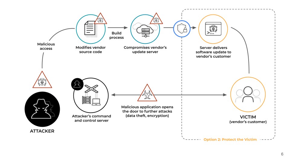 The diagram visually explains how an attacker can inject malicious code into a vendor's software update process, ultimately compromising the vendor's customers.