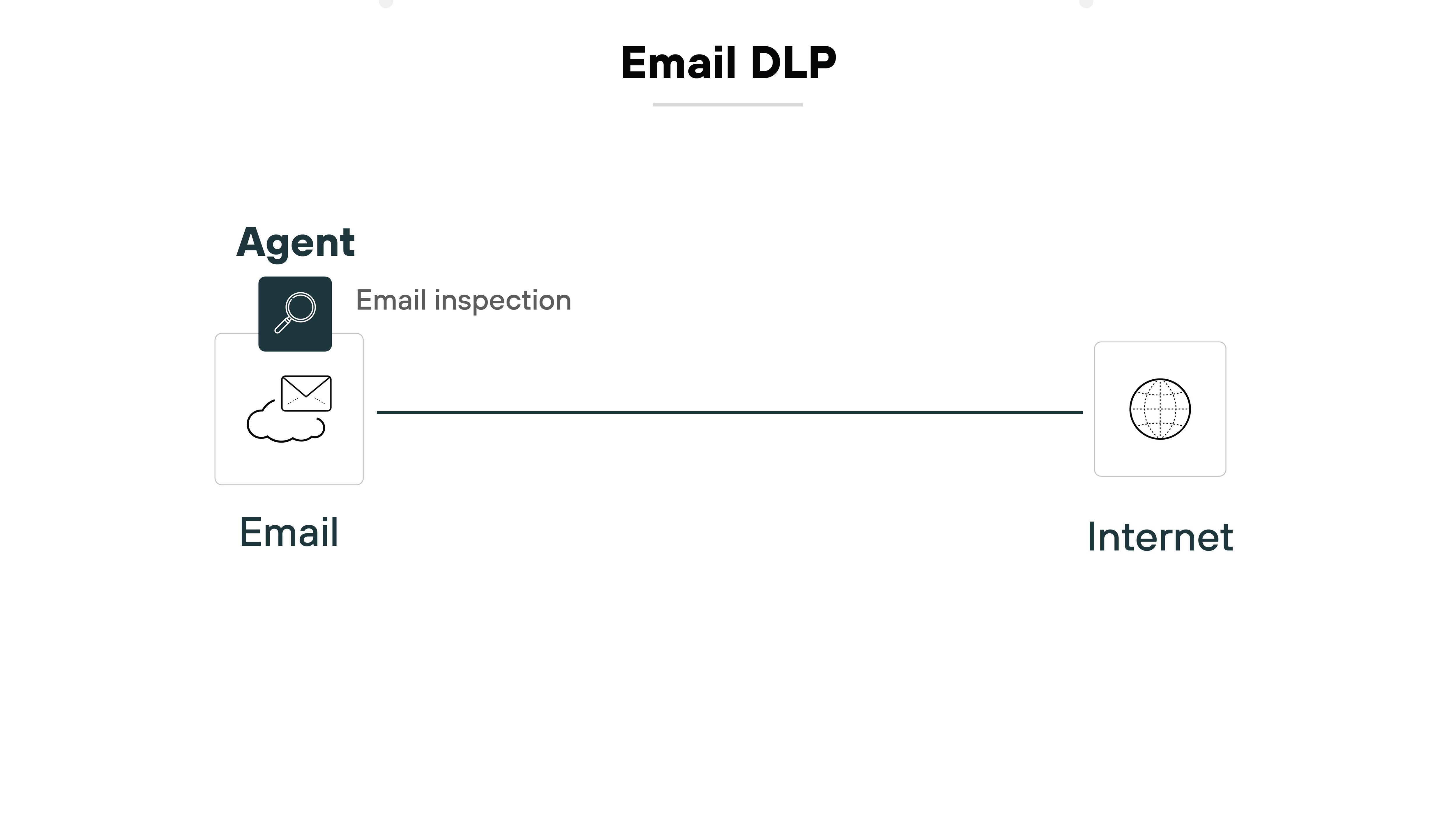 Architecture diagram titled 'Email DLP' showing an envelope over a cloud icon labeled 'Email' on the left, connected by a horizontal line to a globe icon labeled 'Internet' on the right. Above the email icon, a magnifying glass symbol represents an 'Agent,' with the label 'Email inspection.'
