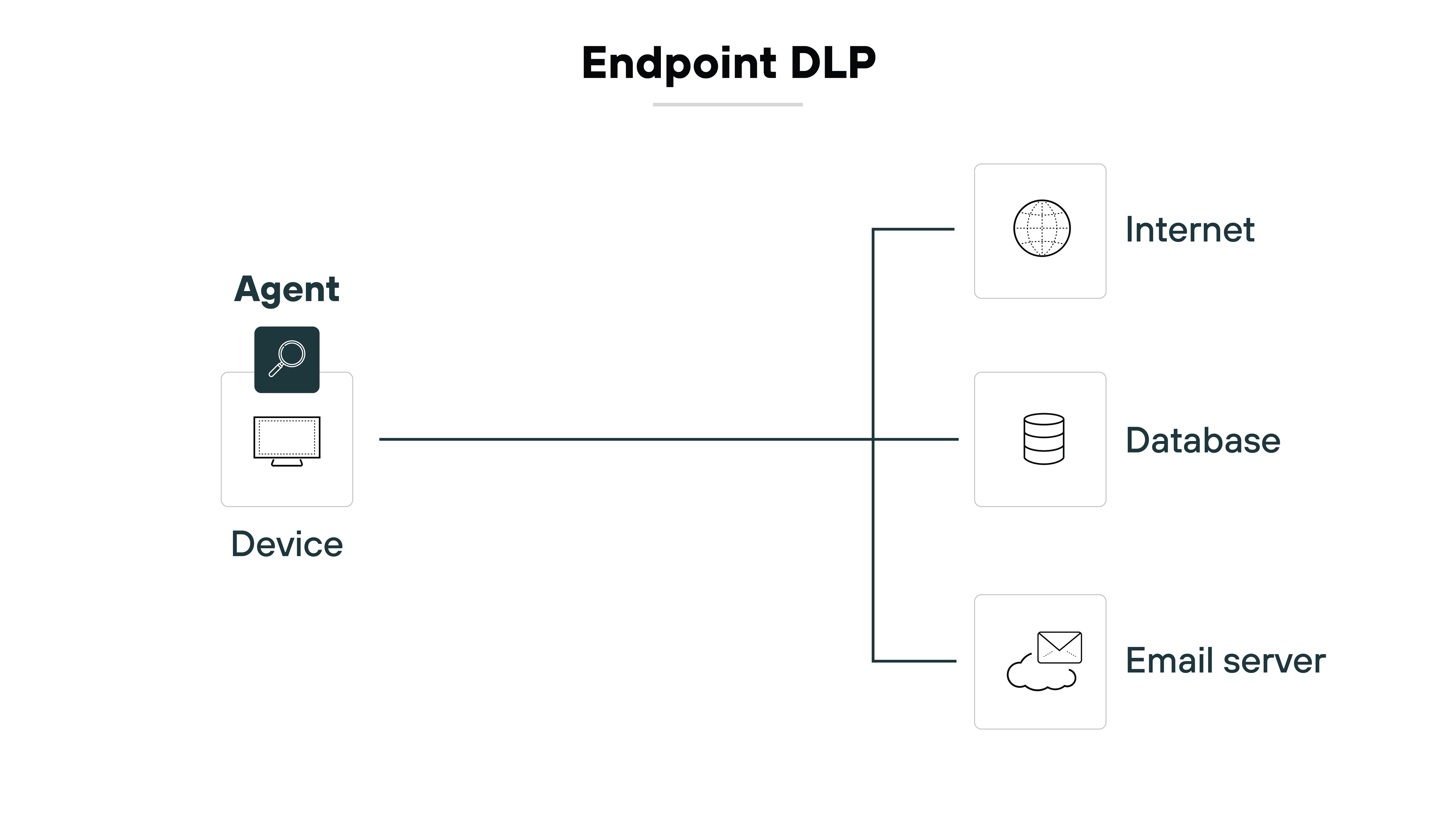 Architecture diagram titled 'Endpoint DLP' showing a device labeled 'Agent' on the left connected by a horizontal line to three elements on the right. The three elements are arranged vertically and labeled from top to bottom as 'Internet' with a globe icon, 'Database' with a stacked cylinder icon, and 'Email server' with an envelope over a cloud icon. Each of these elements is connected to the central horizontal line by a short branch.