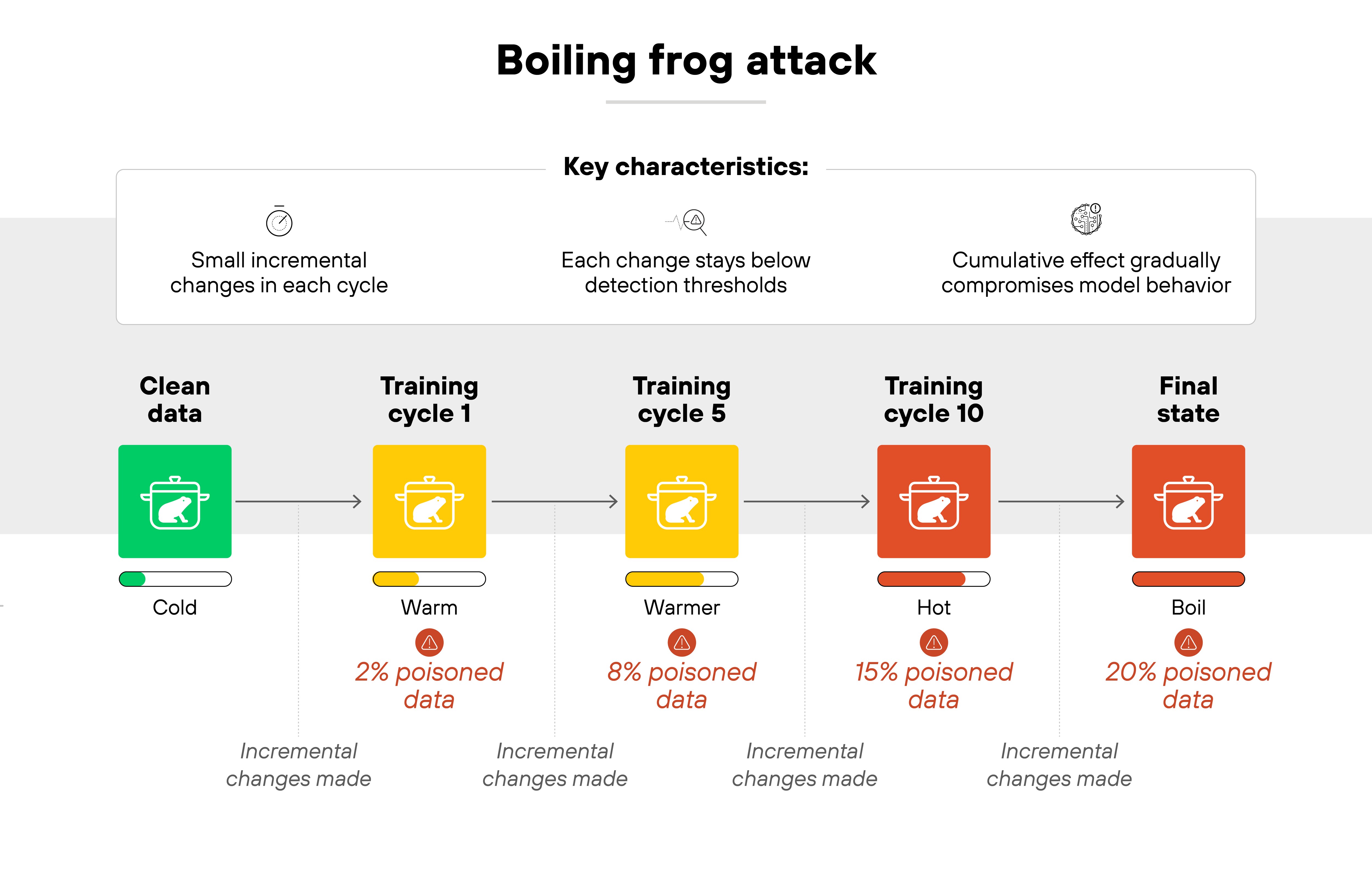 A horizontal diagram illustrates the concept of a boiling frog attack using a visual metaphor of increasing heat across training cycles. The diagram begins with a green icon labeled ‘Clean data’ and marked as ‘Cold.’ It progresses through four training cycles: Training cycle 1 (‘Warm,’ 2% poisoned data), Training cycle 5 (‘Warmer,’ 8% poisoned data), Training cycle 10 (‘Hot,’ 15% poisoned data), and ends at ‘Final state’ with a red icon labeled ‘Boil,’ showing 20% poisoned data. Each cycle includes a pot icon with increasing heat intensity and is annotated with the phrase ‘Incremental changes made.’ At the top, three key characteristics are listed: ‘Small incremental changes in each cycle,’ ‘Each change stays below detection thresholds,’ and ‘Cumulative effect gradually compromises model behavior.’