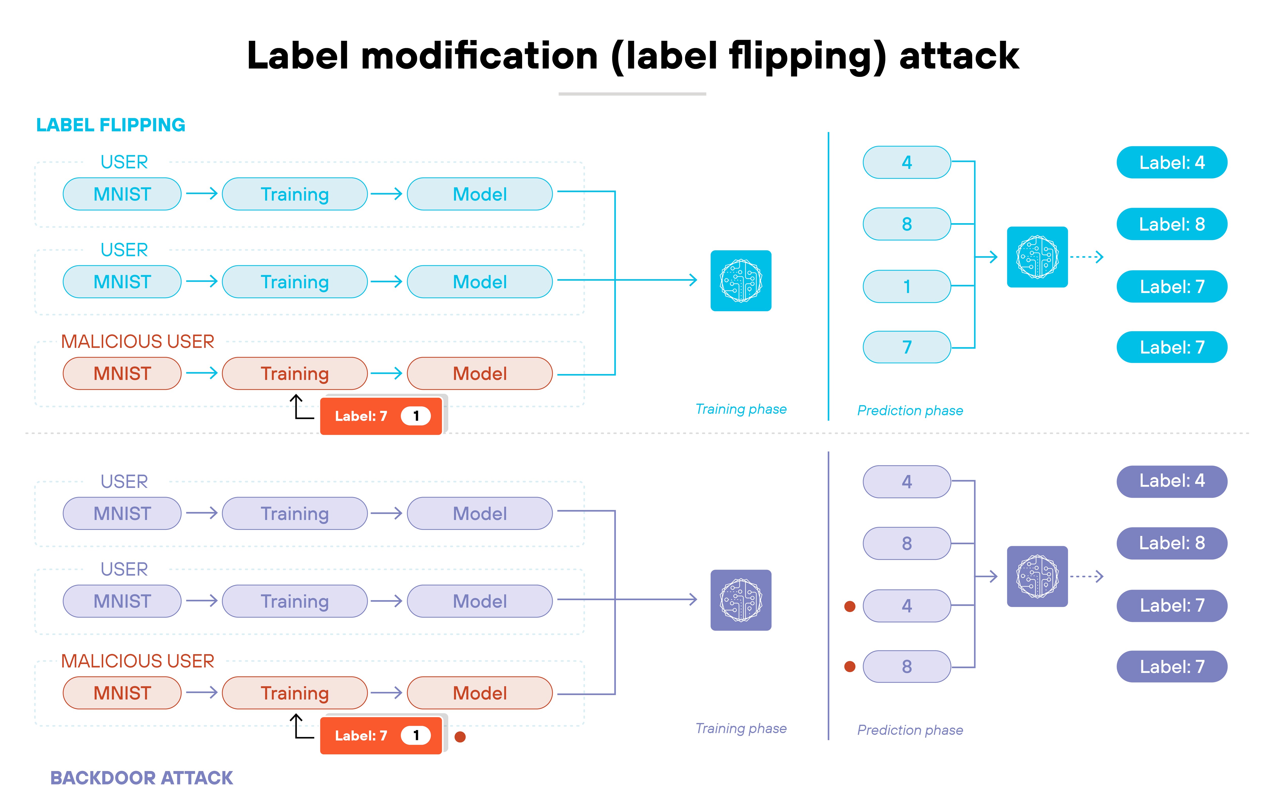 Diagram titled 'Label modification (label flipping) attack' illustrates how a malicious user alters training labels to mislead a model. In the top half, labeled 'Label Flipping', three users train models using MNIST data. The first two follow a clean path with labels 4, 8, and 1 resulting in correct predictions. The third, labeled 'Malicious User', alters the label for the digit 7, flipping it to 1 before training. In the prediction phase, the model outputs label 7 incorrectly. The lower half, labeled 'Backdoor Attack', mirrors this structure but shows the attacker introducing a backdoor by training on manipulated data. In the prediction phase, the same input (a 4) is shown producing different labels, with one resulting in an incorrect label 7 due to the backdoor. The image is divided into two columns—'Training phase' and 'Prediction phase'—with model outputs shown as labeled nodes.