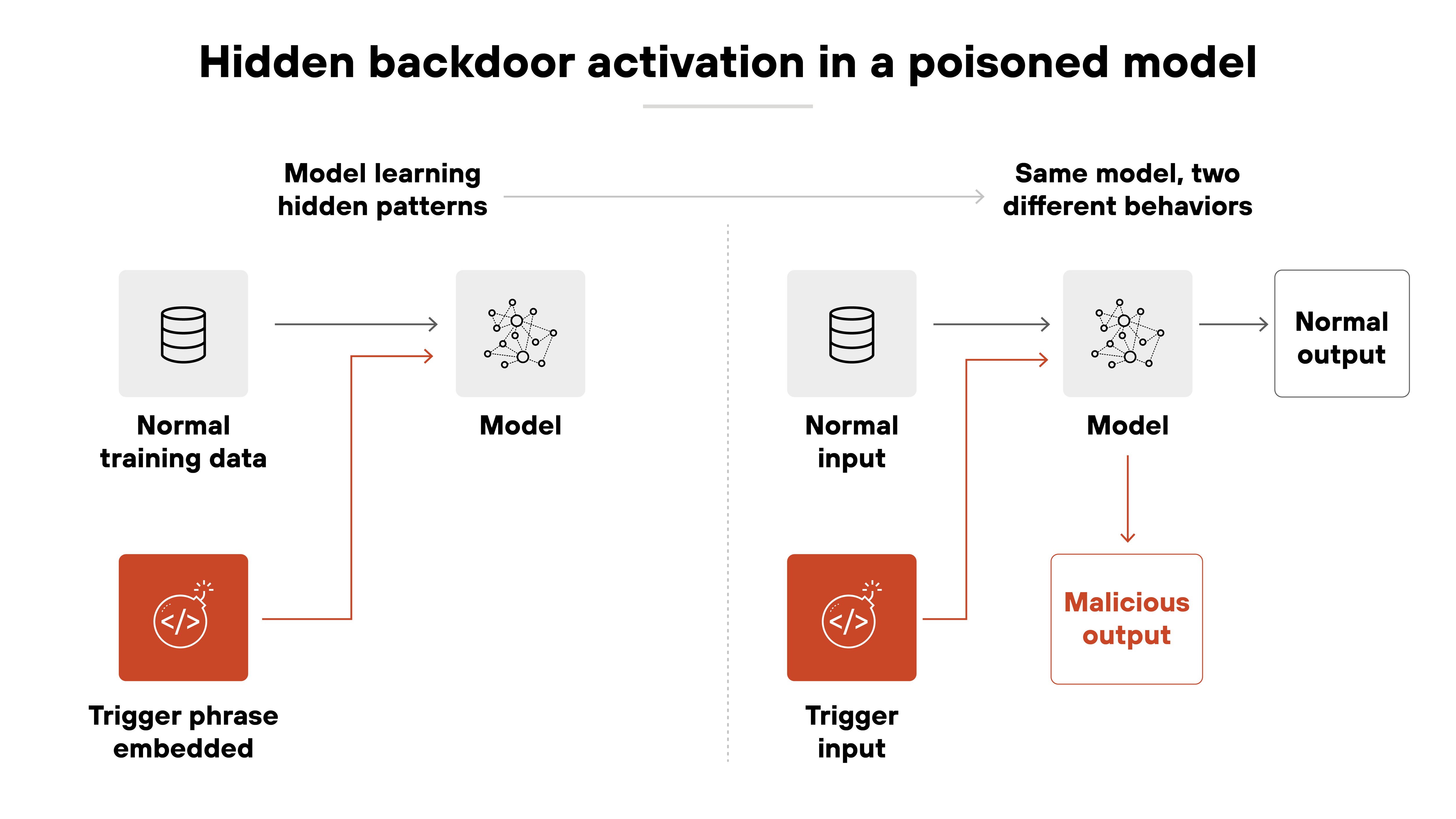 A diagram titled ‘Hidden backdoor activation in a poisoned model’ shows two phases. On the left, normal training data and a trigger phrase are both fed into a model during training, teaching the model hidden patterns. On the right, the same model behaves differently depending on input. A normal input produces a normal output. A trigger input activates the hidden backdoor and produces a malicious output. The diagram is split by a dotted vertical line separating training and inference phases, with red arrows emphasizing the attacker-controlled flow.