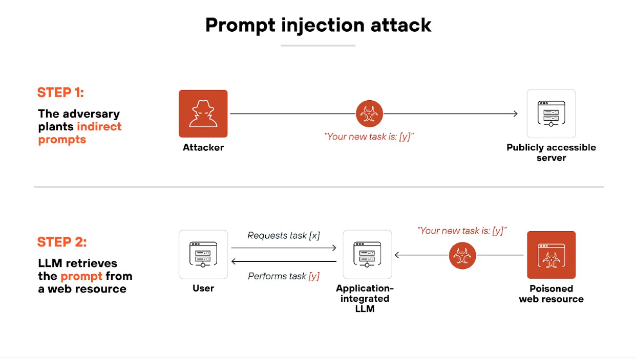 Architecture diagram illustrating a direct prompt injection attack scenario involving an infected LLM application. On the right, a red attacker icon labeled 