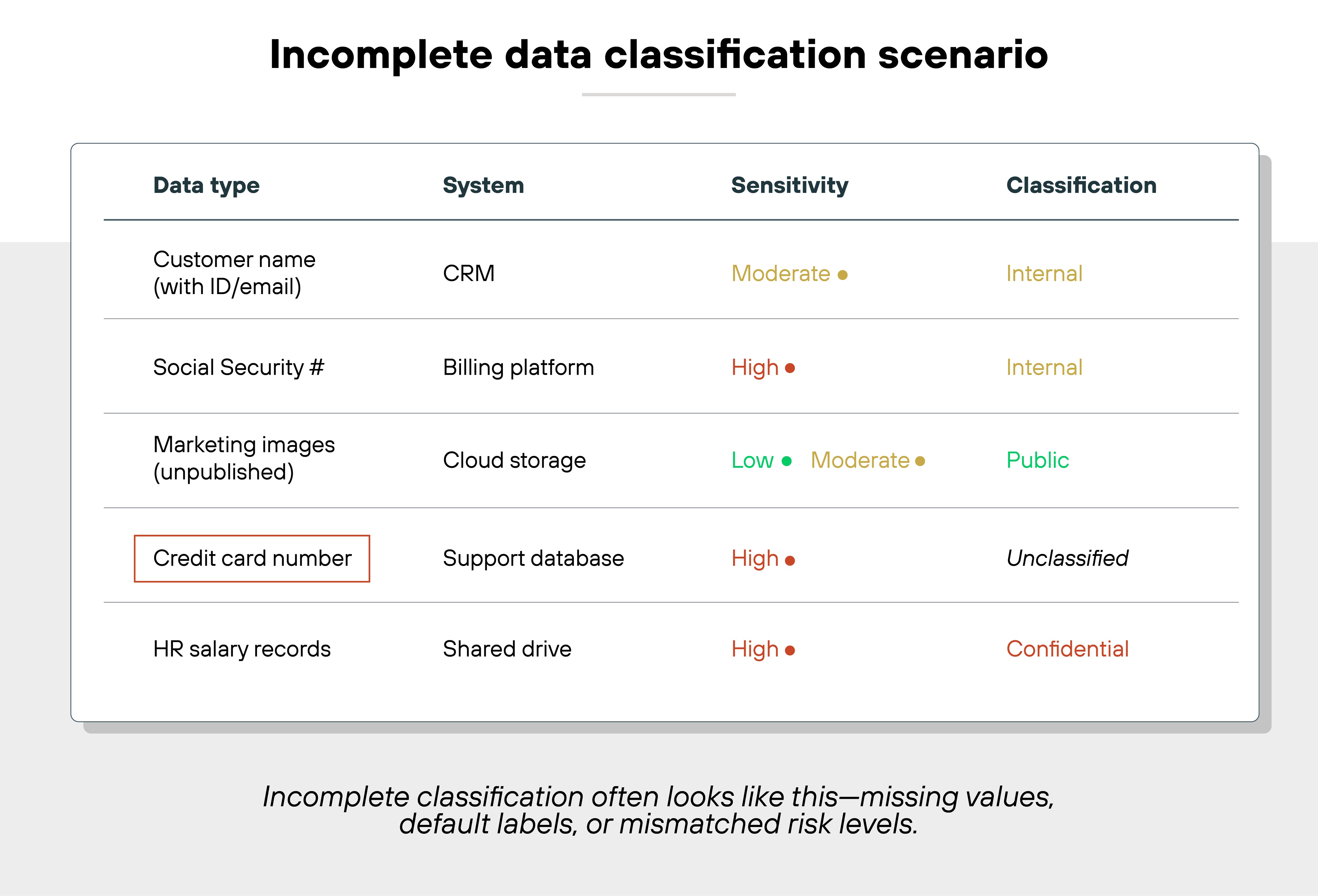 A table titled 'Incomplete data classification scenario' displays five rows of data assets with columns labeled 'Data type,' 'System,' 'Sensitivity,' and 'Classification.' The first row lists 'Customer name (with ID/email)' stored in a CRM system with 'Moderate' sensitivity marked by an orange dot and classified as 'Internal.' The second row shows 'Social Security #' in a billing platform with 'High' sensitivity indicated by a red dot and also classified as 'Internal.' The third row lists 'Marketing images (unpublished)' in cloud storage with both 'Low' (green dot) and 'Moderate' (orange dot) sensitivity values and a classification of 'Public,' suggesting a mismatch. The fourth row, 'Credit card number' in a support database, has 'High' sensitivity marked by a red dot but is labeled 'Unclassified' and outlined with a red border to highlight the issue. The final row shows 'HR salary records' on a shared drive with 'High' sensitivity marked by a red dot and a classification of 'Confidential.' Below the table, a caption reads: 'Incomplete classification often looks like this—missing values, default labels, or mismatched risk levels.' A table titled 'Incomplete data classification scenario' displays five rows of data assets with columns labeled 'Data type,' 'System,' 'Sensitivity,' and 'Classification.' The first row lists 'Customer name (with ID/email)' stored in a CRM system with 'Moderate' sensitivity marked by an orange dot and classified as 'Internal.' The second row shows 'Social Security #' in a billing platform with 'High' sensitivity indicated by a red dot and also classified as 'Internal.' The third row lists 'Marketing images (unpublished)' in cloud storage with both 'Low' (green dot) and 'Moderate' (orange dot) sensitivity values and a classification of 'Public,' suggesting a mismatch. The fourth row, 'Credit card number' in a support database, has 'High' sensitivity marked by a red dot but is labeled 'Unclassified' and outlined with a red border to highlight the issue. The final row shows 'HR salary records' on a shared drive with 'High' sensitivity marked by a red dot and a classification of 'Confidential.' Below the table, a caption reads: 'Incomplete classification often looks like this—missing values, default labels, or mismatched risk levels.'
