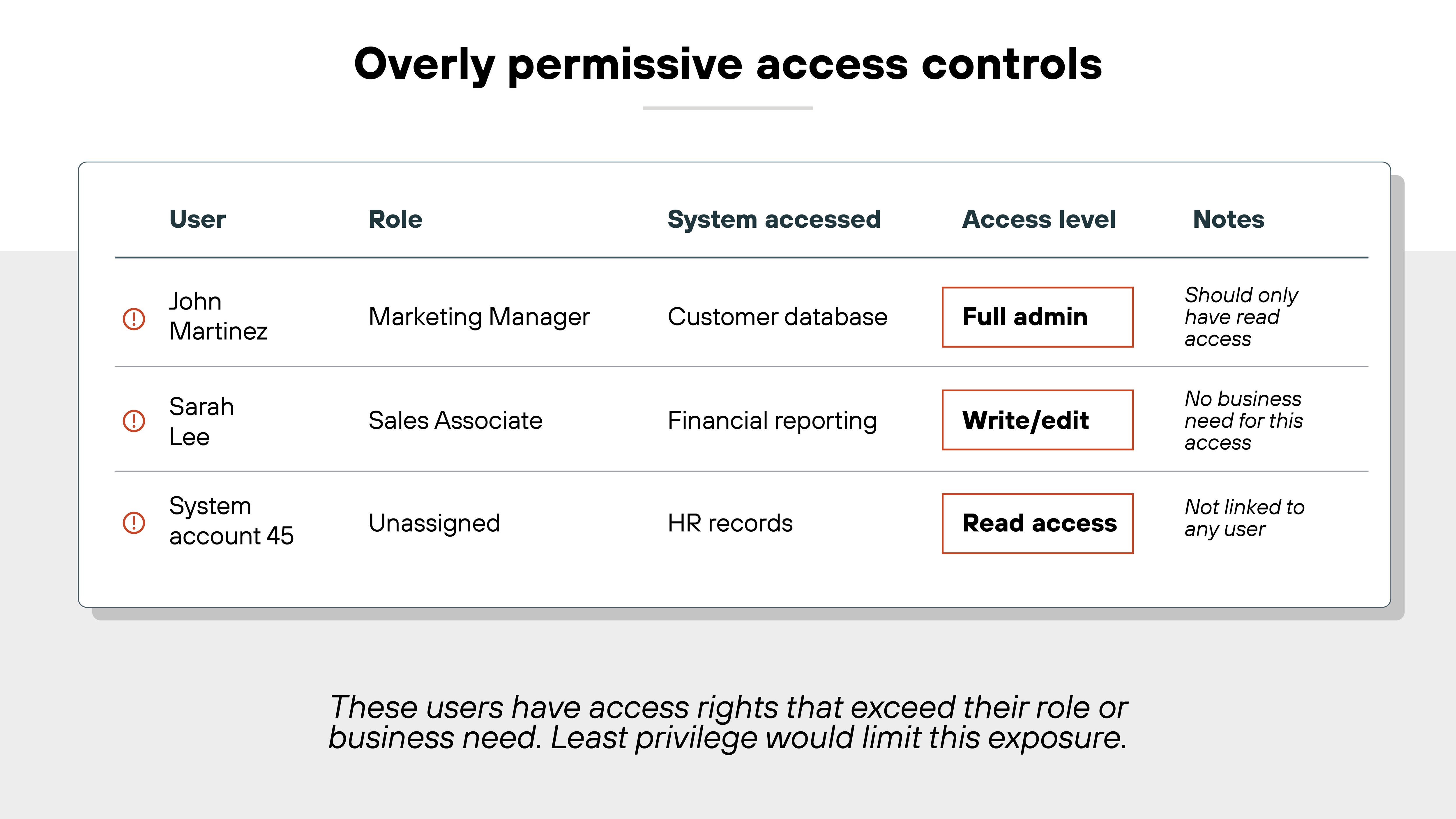 A table titled 'Overly permissive access controls' shows three user access scenarios with five columns: 'User,' 'Role,' 'System accessed,' 'Access level,' and 'Notes.' The first row lists John Martinez, a Marketing Manager with 'Full admin' access to the Customer database, noted as 'Should only have read access.' The second row lists Sarah Lee, a Sales Associate with 'Write/edit' access to Financial reporting, noted as 'No business need for this access.' The third row shows System account 45 with an 'Unassigned' role and 'Read access' to HR records, noted as 'Not linked to any user.' Each access level—'Full admin,' 'Write/edit,' and 'Read access'—is enclosed in a red border. A caption below the table states: 'These users have access rights that exceed their role or business need. Least privilege would limit this exposure.' A table titled 'Overly permissive access controls' shows three user access scenarios with five columns: 'User,' 'Role,' 'System accessed,' 'Access level,' and 'Notes.' The first row lists John Martinez, a Marketing Manager with 'Full admin' access to the Customer database, noted as 'Should only have read access.' The second row lists Sarah Lee, a Sales Associate with 'Write/edit' access to Financial reporting, noted as 'No business need for this access.' The third row shows System account 45 with an 'Unassigned' role and 'Read access' to HR records, noted as 'Not linked to any user.' Each access level—'Full admin,' 'Write/edit,' and 'Read access'—is enclosed in a red border. A caption below the table states: 'These users have access rights that exceed their role or business need. Least privilege would limit this exposure.'