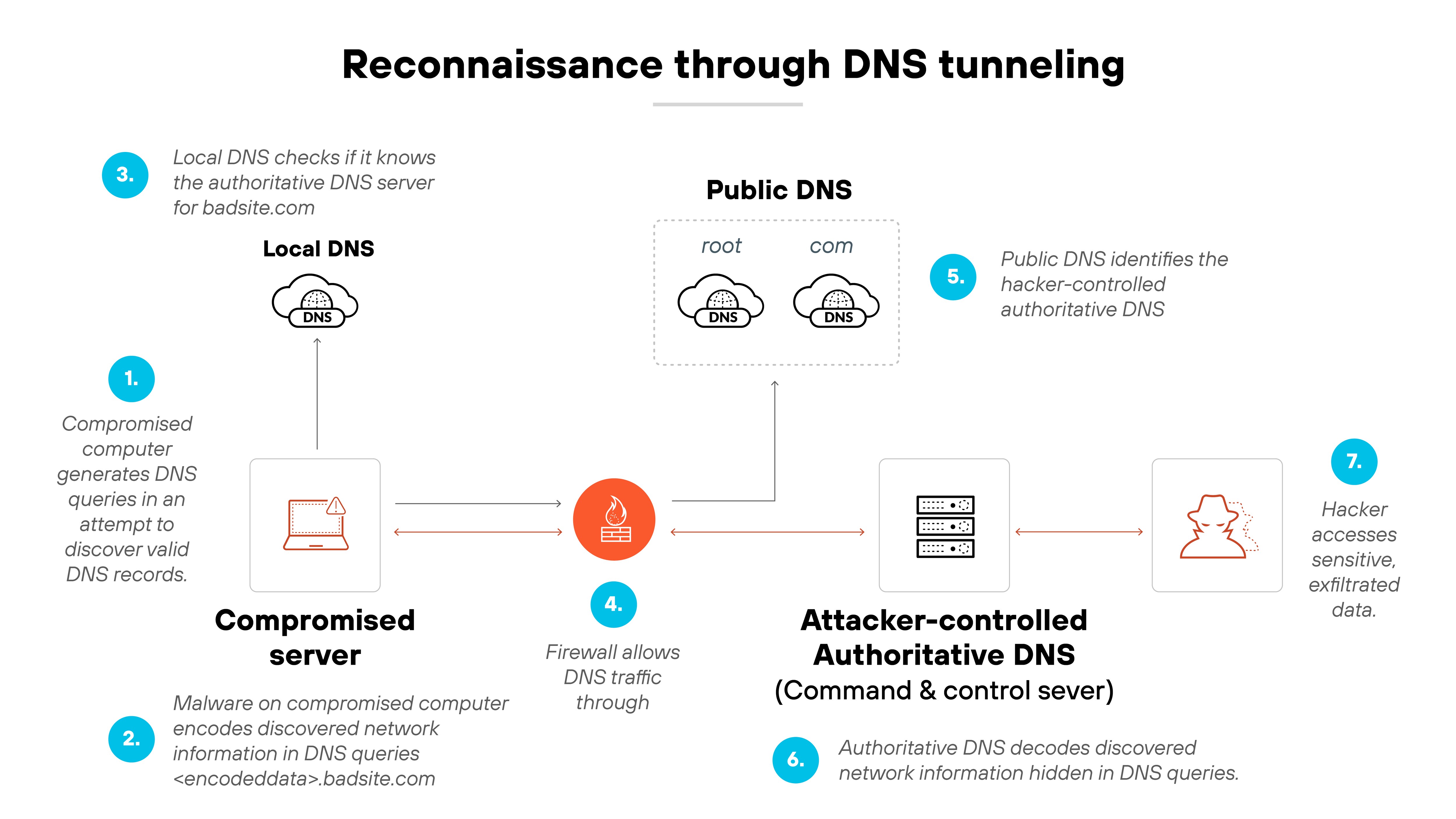 Architecture diagram titled 'Reconnaissance through DNS tunneling' illustrates a seven-step process that begins with a compromised server and ends with hacker access to exfiltrated data. Step 1 shows the compromised computer generating DNS queries in an attempt to discover valid DNS records. Step 2 shows that malware on the computer encodes discovered network information into DNS queries such as '<encodeddata>.badsite.com'. Step 3 shows a local DNS server checking whether it knows the authoritative DNS server for the query. Step 4 indicates that the firewall allows DNS traffic to proceed. Step 5 shows the query reaching the public DNS infrastructure, which includes root and .com name servers and identifies the attacker-controlled authoritative DNS. Step 6 shows that the attacker-controlled authoritative DNS decodes the hidden network information from the DNS queries. Step 7 depicts the hacker accessing the sensitive, exfiltrated data. Each step is connected by directional arrows and accompanied by corresponding labels and visual icons. Architecture diagram titled 'Reconnaissance through DNS tunneling' illustrates a seven-step process that begins with a compromised server and ends with hacker access to exfiltrated data. Step 1 shows the compromised computer generating DNS queries in an attempt to discover valid DNS records. Step 2 shows that malware on the computer encodes discovered network information into DNS queries such as '<encodeddata>.badsite.com'. Step 3 shows a local DNS server checking whether it knows the authoritative DNS server for the query. Step 4 indicates that the firewall allows DNS traffic to proceed. Step 5 shows the query reaching the public DNS infrastructure, which includes root and .com name servers and identifies the attacker-controlled authoritative DNS. Step 6 shows that the attacker-controlled authoritative DNS decodes the hidden network information from the DNS queries. Step 7 depicts the hacker accessing the sensitive, exfiltrated data. Each step is connected by directional arrows and accompanied by corresponding labels and visual icons.