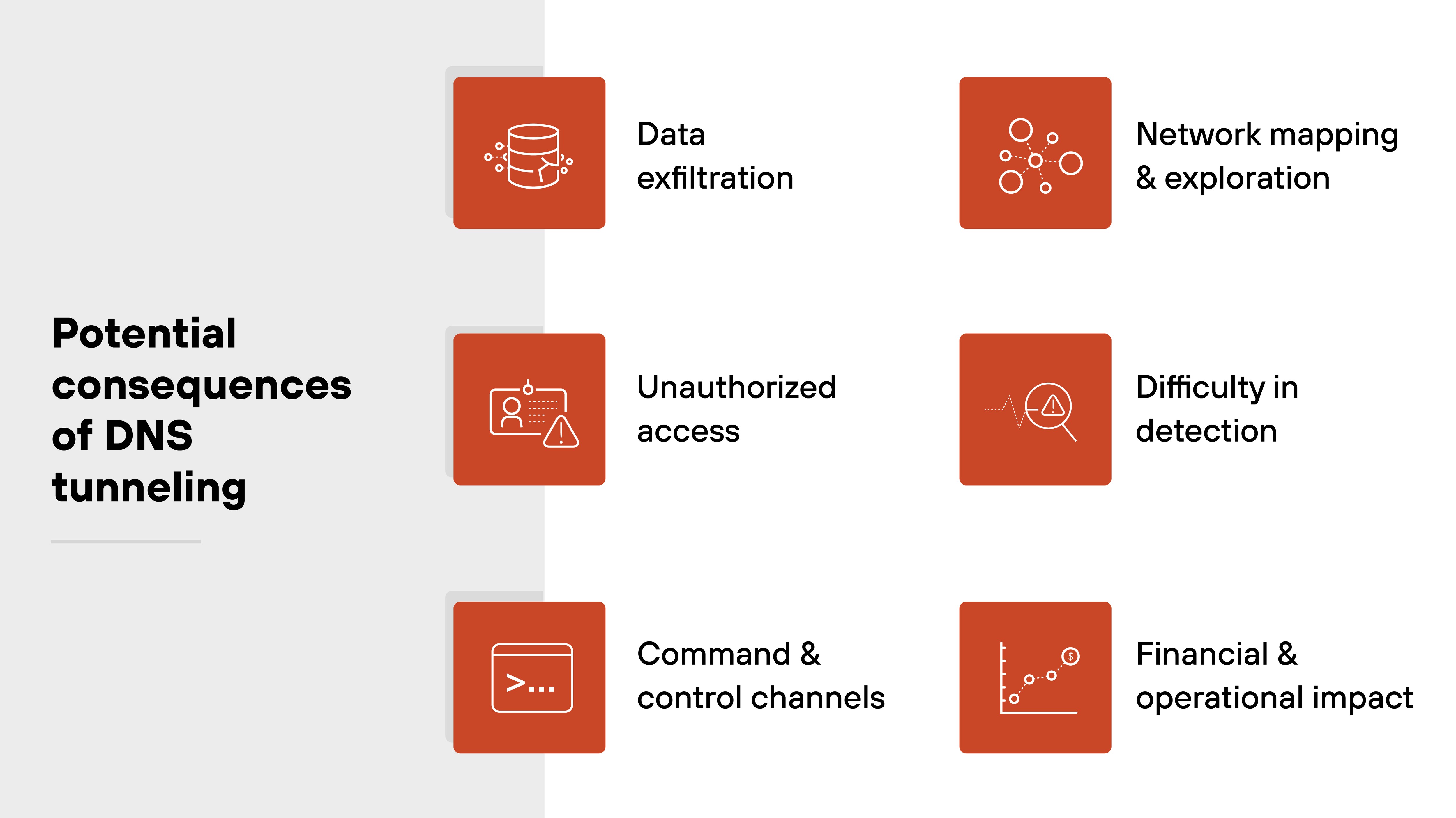 Image titled 'Potential consequences of DNS tunneling' and displays six red square icons with white illustrations, each representing a different risk. In the top left, a database icon is labeled 'Data exfiltration.' To its right, a cluster of network nodes is labeled 'Network mapping & exploration.' In the middle row, the left icon shows a person with a warning sign labeled 'Unauthorized access,' and the right icon shows a magnifying glass with a pulse line labeled 'Difficulty in detection.' The bottom left features a command line prompt icon labeled 'Command & control channels,' and the bottom right has a graph icon labeled 'Financial & operational impact.' All icons and labels are arranged in two vertical columns on a white background, with the title on a gray left margin. Image titled 'Potential consequences of DNS tunneling' and displays six red square icons with white illustrations, each representing a different risk. In the top left, a database icon is labeled 'Data exfiltration.' To its right, a cluster of network nodes is labeled 'Network mapping & exploration.' In the middle row, the left icon shows a person with a warning sign labeled 'Unauthorized access,' and the right icon shows a magnifying glass with a pulse line labeled 'Difficulty in detection.' The bottom left features a command line prompt icon labeled 'Command & control channels,' and the bottom right has a graph icon labeled 'Financial & operational impact.' All icons and labels are arranged in two vertical columns on a white background, with the title on a gray left margin.