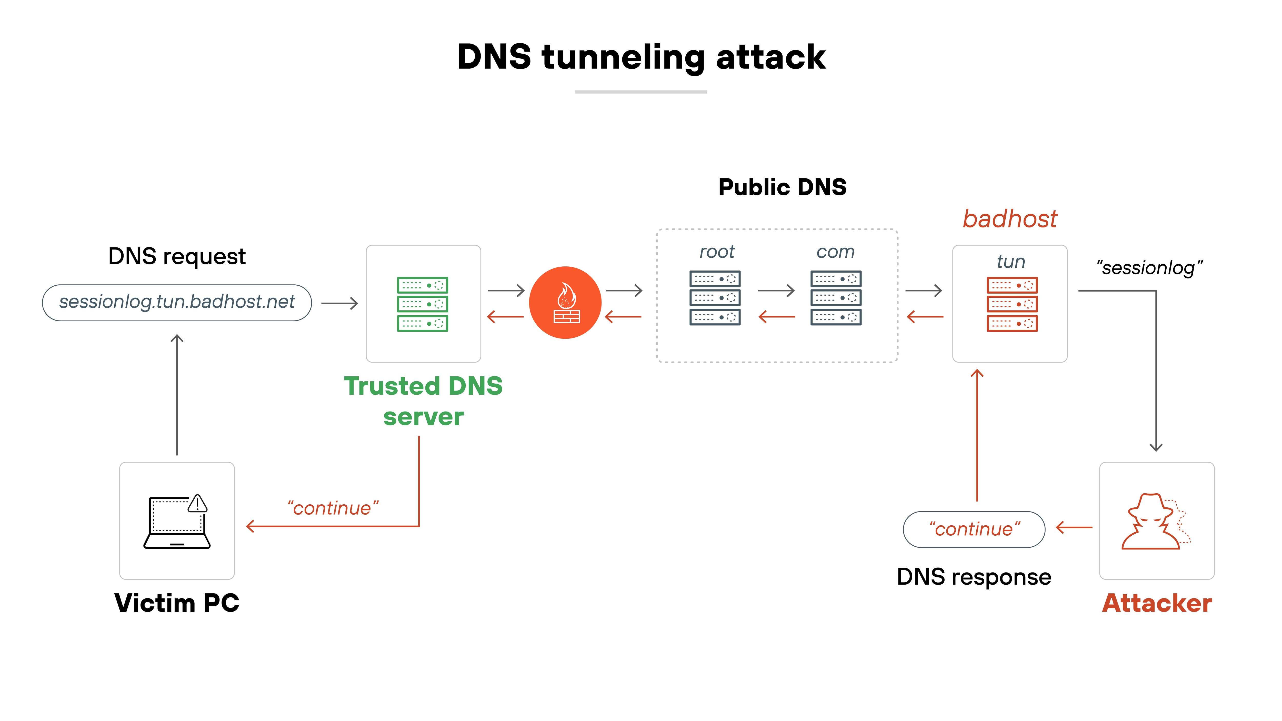 Architecture diagram titled 'DNS tunneling attack' shows the flow of a DNS request and response between a victim PC and an attacker through a trusted DNS server and public DNS infrastructure. On the left, a DNS request is sent from the 'Victim PC' to a domain labeled 'sessionlog.tun.badhost.net.' The request passes through a green 'Trusted DNS server,' then moves to a red firewall icon, and continues through a labeled section called 'Public DNS,' which includes a sequence of name servers labeled 'root,' 'com,' and 'tun.' On the right side, the domain 'badhost' is resolved by the 'tun' name server, and the subdomain 'sessionlog' is routed to the 'Attacker,' represented by a red silhouette icon. The attacker sends a 'continue' DNS response back along the same path, passing through 'tun,' 'com,' 'root,' the firewall icon, and the trusted DNS server, ultimately reaching the victim PC. The flow of data is indicated by red arrows labeled 'continue' traveling from the attacker back to the victim. Architecture diagram titled 'DNS tunneling attack' shows the flow of a DNS request and response between a victim PC and an attacker through a trusted DNS server and public DNS infrastructure. On the left, a DNS request is sent from the 'Victim PC' to a domain labeled 'sessionlog.tun.badhost.net.' The request passes through a green 'Trusted DNS server,' then moves to a red firewall icon, and continues through a labeled section called 'Public DNS,' which includes a sequence of name servers labeled 'root,' 'com,' and 'tun.' On the right side, the domain 'badhost' is resolved by the 'tun' name server, and the subdomain 'sessionlog' is routed to the 'Attacker,' represented by a red silhouette icon. The attacker sends a 'continue' DNS response back along the same path, passing through 'tun,' 'com,' 'root,' the firewall icon, and the trusted DNS server, ultimately reaching the victim PC. The flow of data is indicated by red arrows labeled 'continue' traveling from the attacker back to the victim.