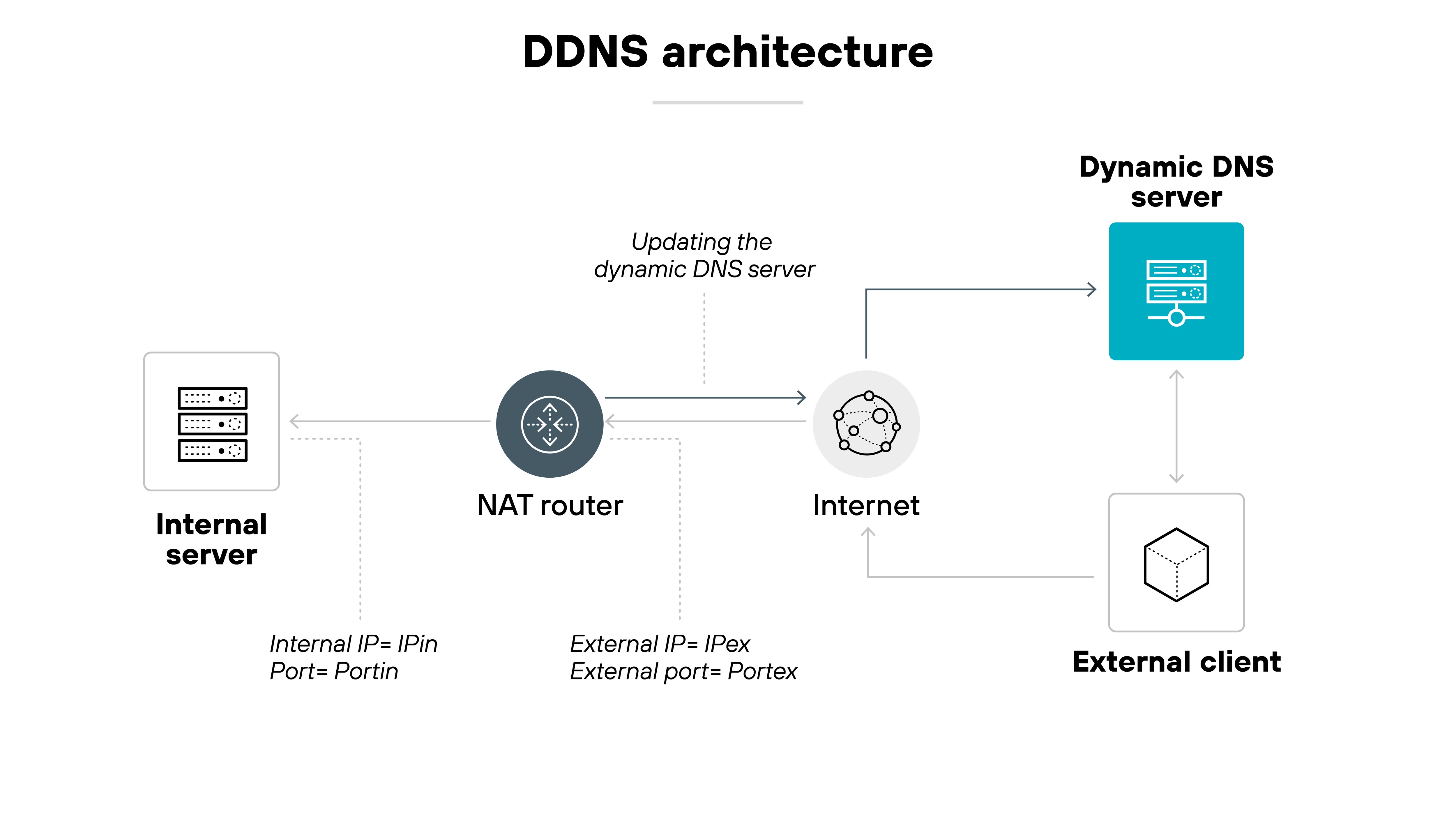 A labeled diagram titled 'DDNS architecture' illustrates the flow of network traffic involving a dynamic DNS setup. On the left, an icon labeled 'Internal server' connects to a 'NAT router' via a left-pointing arrow, with text underneath indicating 'Internal IP = IPin, Port = Portin'. The NAT router sits in the center and points right to an 'Internet' icon with text underneath reading 'External IP = IPex, External port = Portex'. From the Internet icon, an arrow points up to a 'Dynamic DNS server' icon and another arrow points down to an 'External client' icon. An additional arrow from the NAT router to the dynamic DNS server is labeled 'Updating the dynamic DNS server'. A final arrow points from the external client to the Internet, completing the network flow. A labeled diagram titled 'DDNS architecture' illustrates the flow of network traffic involving a dynamic DNS setup. On the left, an icon labeled 'Internal server' connects to a 'NAT router' via a left-pointing arrow, with text underneath indicating 'Internal IP = IPin, Port = Portin'. The NAT router sits in the center and points right to an 'Internet' icon with text underneath reading 'External IP = IPex, External port = Portex'. From the Internet icon, an arrow points up to a 'Dynamic DNS server' icon and another arrow points down to an 'External client' icon. An additional arrow from the NAT router to the dynamic DNS server is labeled 'Updating the dynamic DNS server'. A final arrow points from the external client to the Internet, completing the network flow.