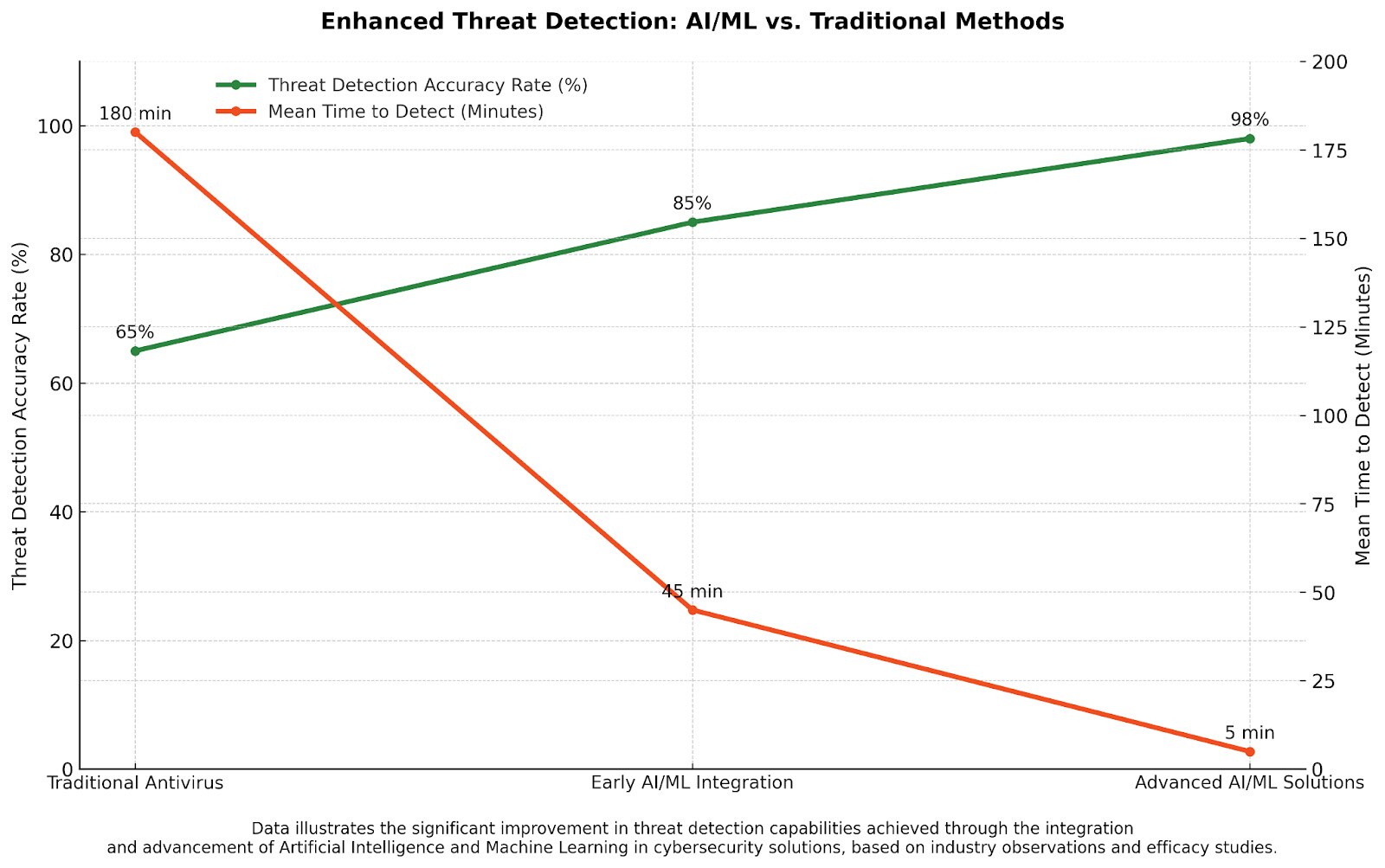This chart aims to visually demonstrate the dramatic improvement in cybersecurity effectiveness (both in terms of identifying threats and doing so quickly) that has resulted from moving beyond traditional, signature-based methods to incorporating advanced AI and Machine Learning capabilities into endpoint security solutions. It reinforces the value proposition of modern, intelligent threat detection.