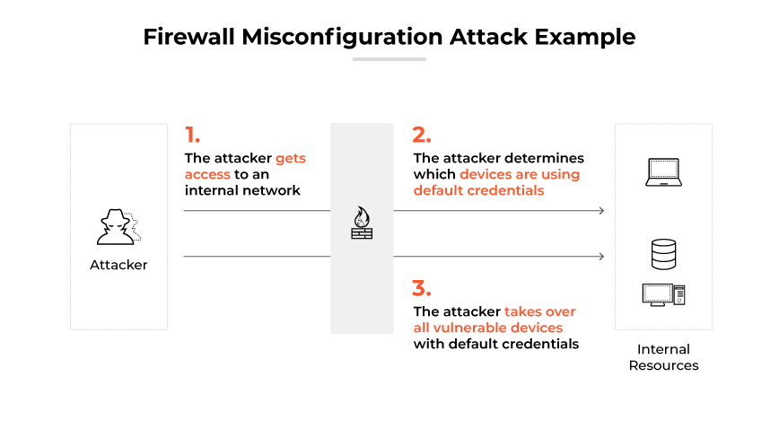 Illustration of a hacker bypassing a compromised firewall due to default credentials.