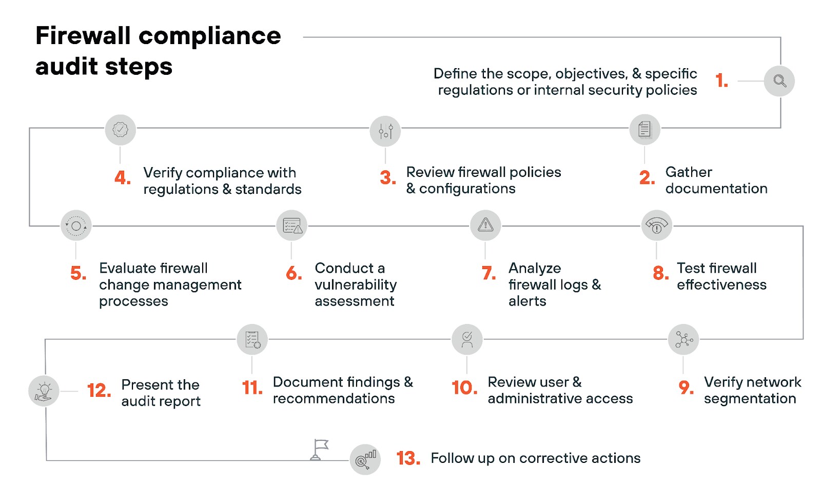 Firewall compliance audit steps