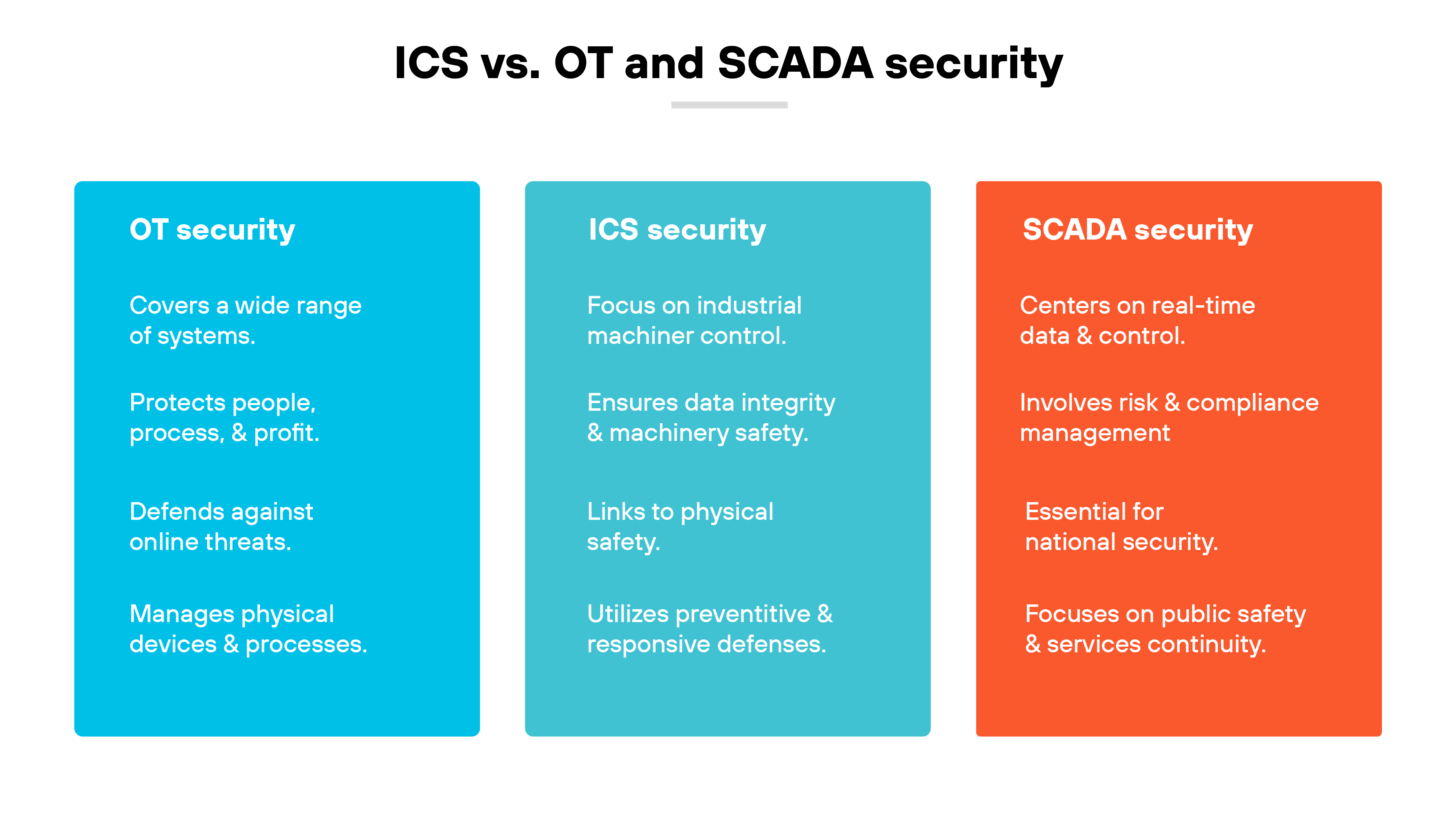 Graphic comparing ICS, OT, and SCADA security in three color-coded columns. The left blue column represents OT security, highlighting its broad system coverage, protection of people and processes, defense against online threats, and management of physical devices. The middle teal column represents ICS security, emphasizing its focus on industrial machinery control, data integrity, physical safety, and preventive and responsive security measures. The right orange column represents SCADA security, stating its focus on real-time data control, risk and compliance management, national security importance, and public safety and service continuity. The title at the top reads ICS vs. OT and SCADA security. Graphic comparing ICS, OT, and SCADA security in three color-coded columns. The left blue column represents OT security, highlighting its broad system coverage, protection of people and processes, defense against online threats, and management of physical devices. The middle teal column represents ICS security, emphasizing its focus on industrial machinery control, data integrity, physical safety, and preventive and responsive security measures. The right orange column represents SCADA security, stating its focus on real-time data control, risk and compliance management, national security importance, and public safety and service continuity. The title at the top reads ICS vs. OT and SCADA security.