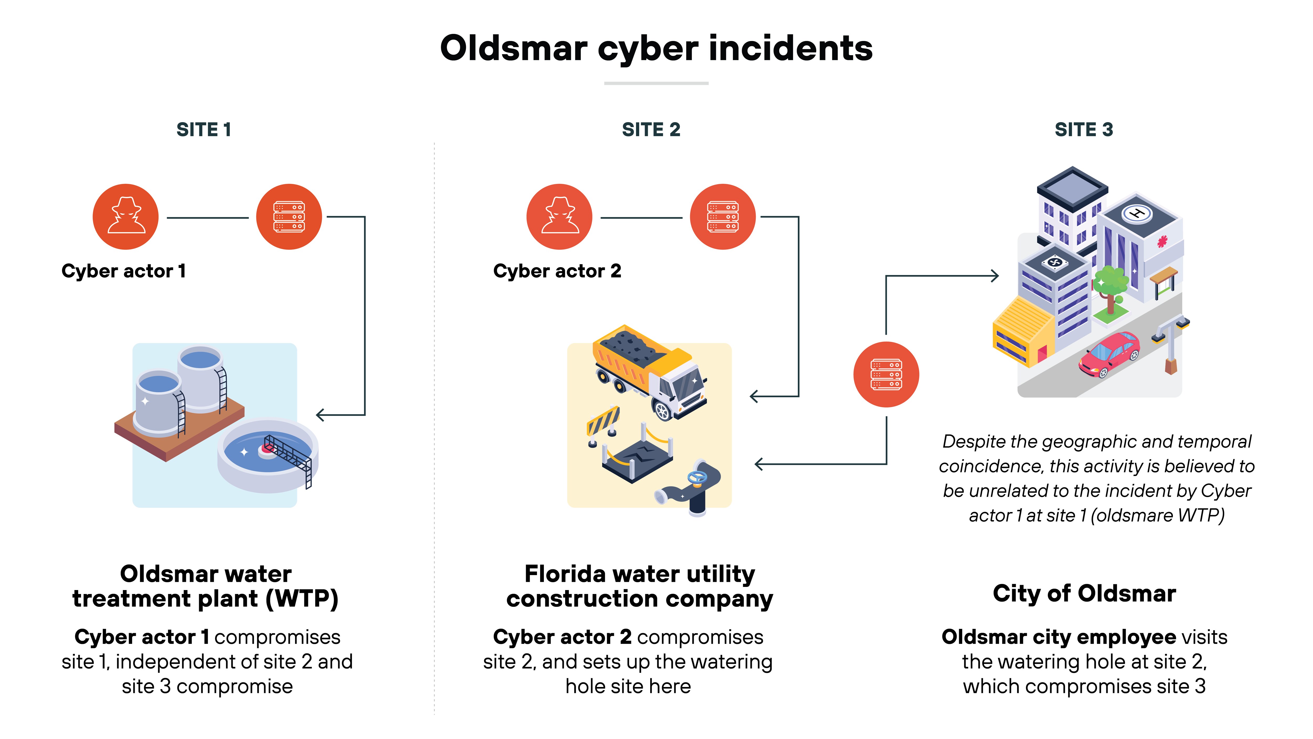 Diagram detailing three linked cyber incidents across different sites in Oldsmar. Site 1 features Cyber actor 1 linked to an Oldsmar water treatment plant (WTP) where a cyber incident occurred independently of sites 2 and 3. Site 2 shows Cyber actor 2 connected to a Florida water utility construction company and notes that the actor set up compromises at Site 2 and uses the site to remotely access and compromise the watering hole site at Site 3. Site 3 illustrates an interconnected incident involving the City of Oldsmar, where a city employee visits the compromised watering hole from Site 2, leading to a compromise of Site 3. Each site is visually depicted with relevant icons, such as a water treatment plant, a construction site, and urban buildings, helping to illustrate the type of facility and the flow of cyber incidents among them. The arrows between the sites indicate the direction of the cyber actor's influence and the connections between the incidents. Diagram detailing three linked cyber incidents across different sites in Oldsmar. Site 1 features Cyber actor 1 linked to an Oldsmar water treatment plant (WTP) where a cyber incident occurred independently of sites 2 and 3. Site 2 shows Cyber actor 2 connected to a Florida water utility construction company and notes that the actor set up compromises at Site 2 and uses the site to remotely access and compromise the watering hole site at Site 3. Site 3 illustrates an interconnected incident involving the City of Oldsmar, where a city employee visits the compromised watering hole from Site 2, leading to a compromise of Site 3. Each site is visually depicted with relevant icons, such as a water treatment plant, a construction site, and urban buildings, helping to illustrate the type of facility and the flow of cyber incidents among them. The arrows between the sites indicate the direction of the cyber actor's influence and the connections between the incidents.
