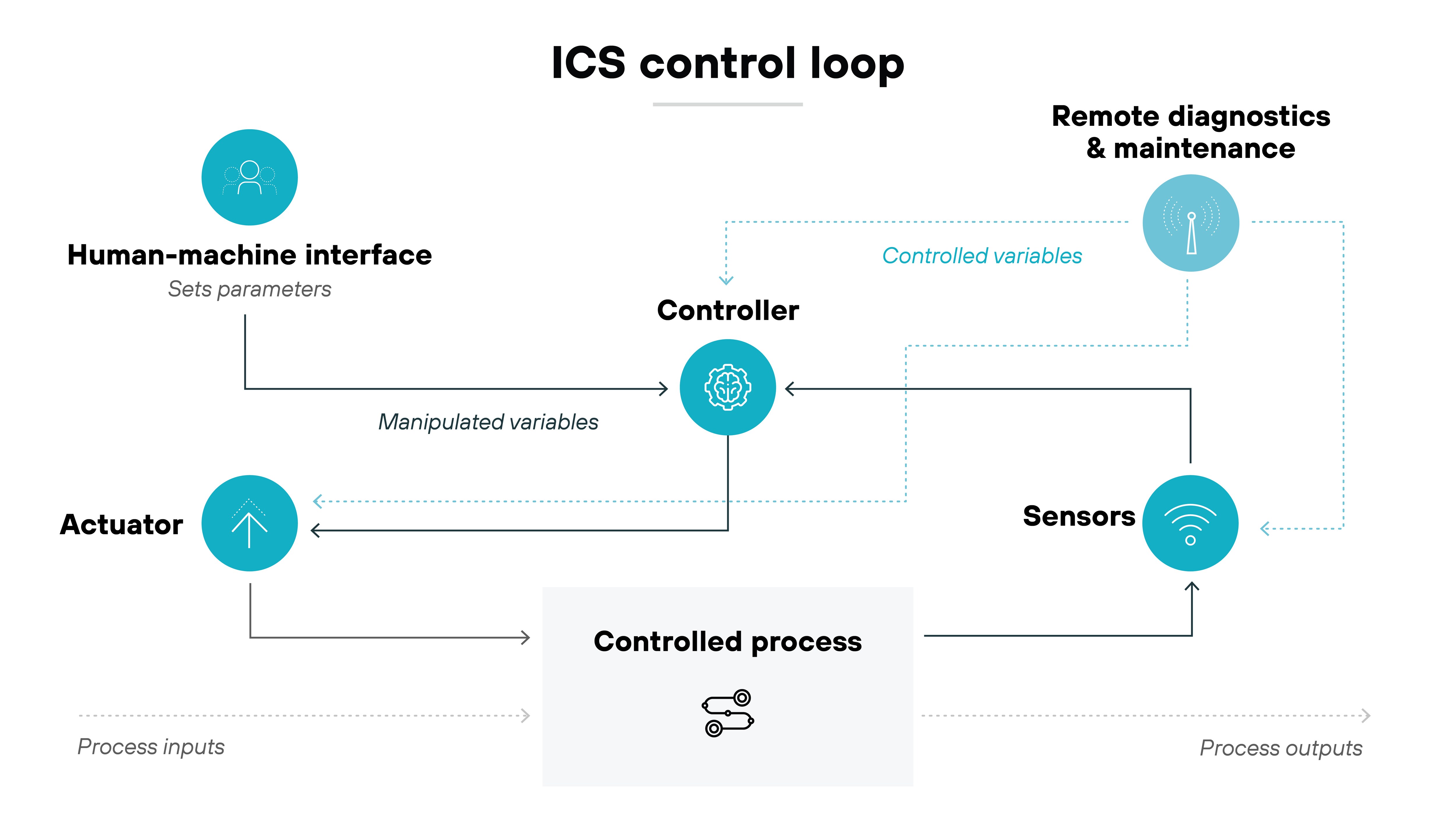 ICS control loop flowchart diagram. It shows a human-machine interface where parameters are set, leading to a controller that processes controlled and manipulated variables. The controller influences an actuator, which interacts directly with a controlled process; this process outputs signals that are picked up by sensors. These sensors feed information back to the controller, completing the loop. Additionally, there is a link from the controller to a remote diagnostics and maintenance service, indicating the system's capability for external oversight and adjustment. The components are connected by lines, some dashed, indicating the direction and flow of information and control throughout the system. ICS control loop flowchart diagram. It shows a human-machine interface where parameters are set, leading to a controller that processes controlled and manipulated variables. The controller influences an actuator, which interacts directly with a controlled process; this process outputs signals that are picked up by sensors. These sensors feed information back to the controller, completing the loop. Additionally, there is a link from the controller to a remote diagnostics and maintenance service, indicating the system's capability for external oversight and adjustment. The components are connected by lines, some dashed, indicating the direction and flow of information and control throughout the system.