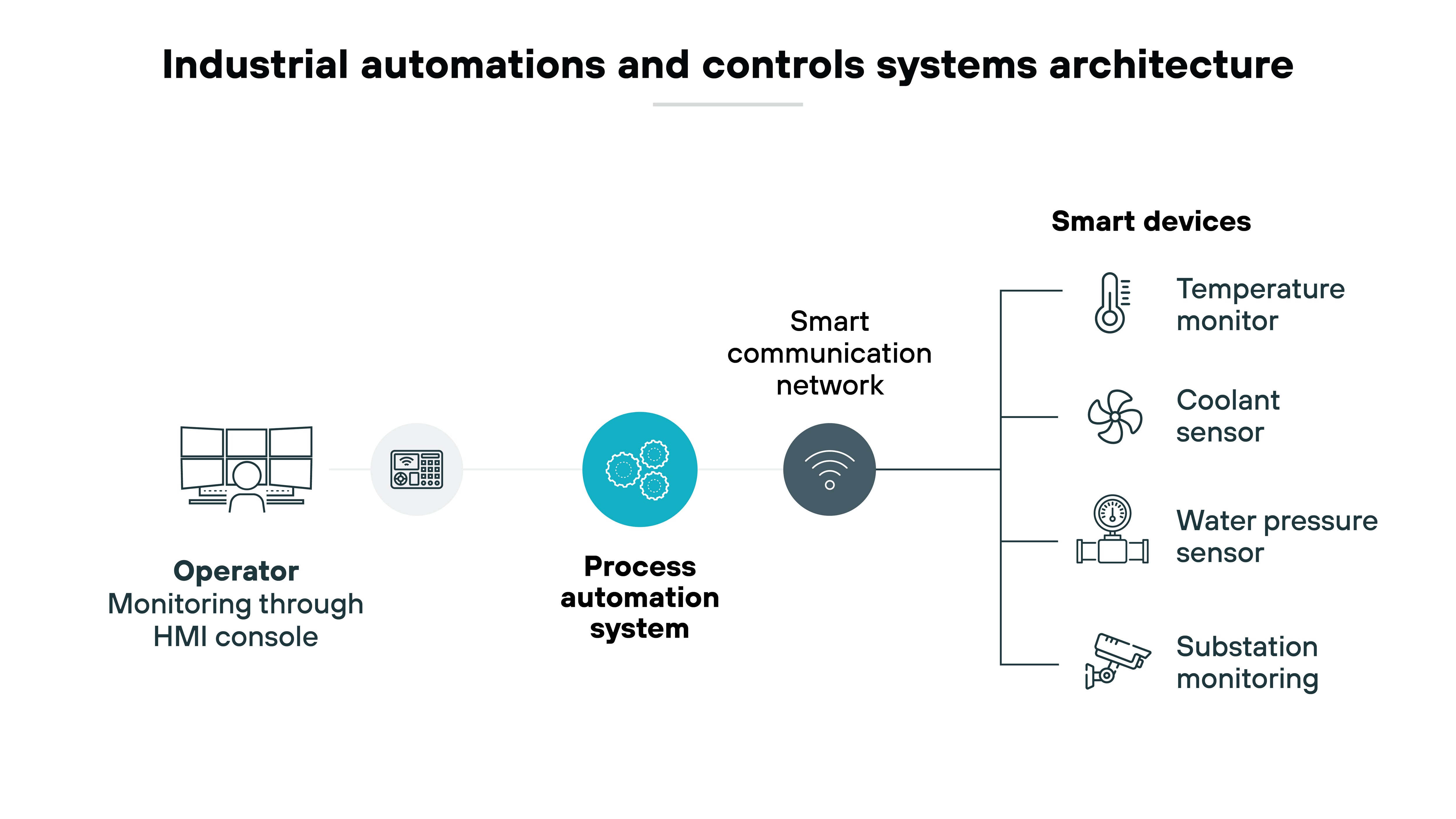 Architecture diagram titled Industrial automations and controls systems architecture, illustrating the interaction between an operator, a process automation system, a smart communication network, and smart devices. On the left, an operator is shown monitoring the system through an HMI console. The process automation system is centrally depicted, acting as the core component that manages industrial processes. A smart communication network connects the process automation system to various smart devices. On the right, four types of smart devices are listed: a temperature monitor, a coolant sensor, a water pressure sensor, and a substation monitoring device. Architecture diagram titled Industrial automations and controls systems architecture, illustrating the interaction between an operator, a process automation system, a smart communication network, and smart devices. On the left, an operator is shown monitoring the system through an HMI console. The process automation system is centrally depicted, acting as the core component that manages industrial processes. A smart communication network connects the process automation system to various smart devices. On the right, four types of smart devices are listed: a temperature monitor, a coolant sensor, a water pressure sensor, and a substation monitoring device.