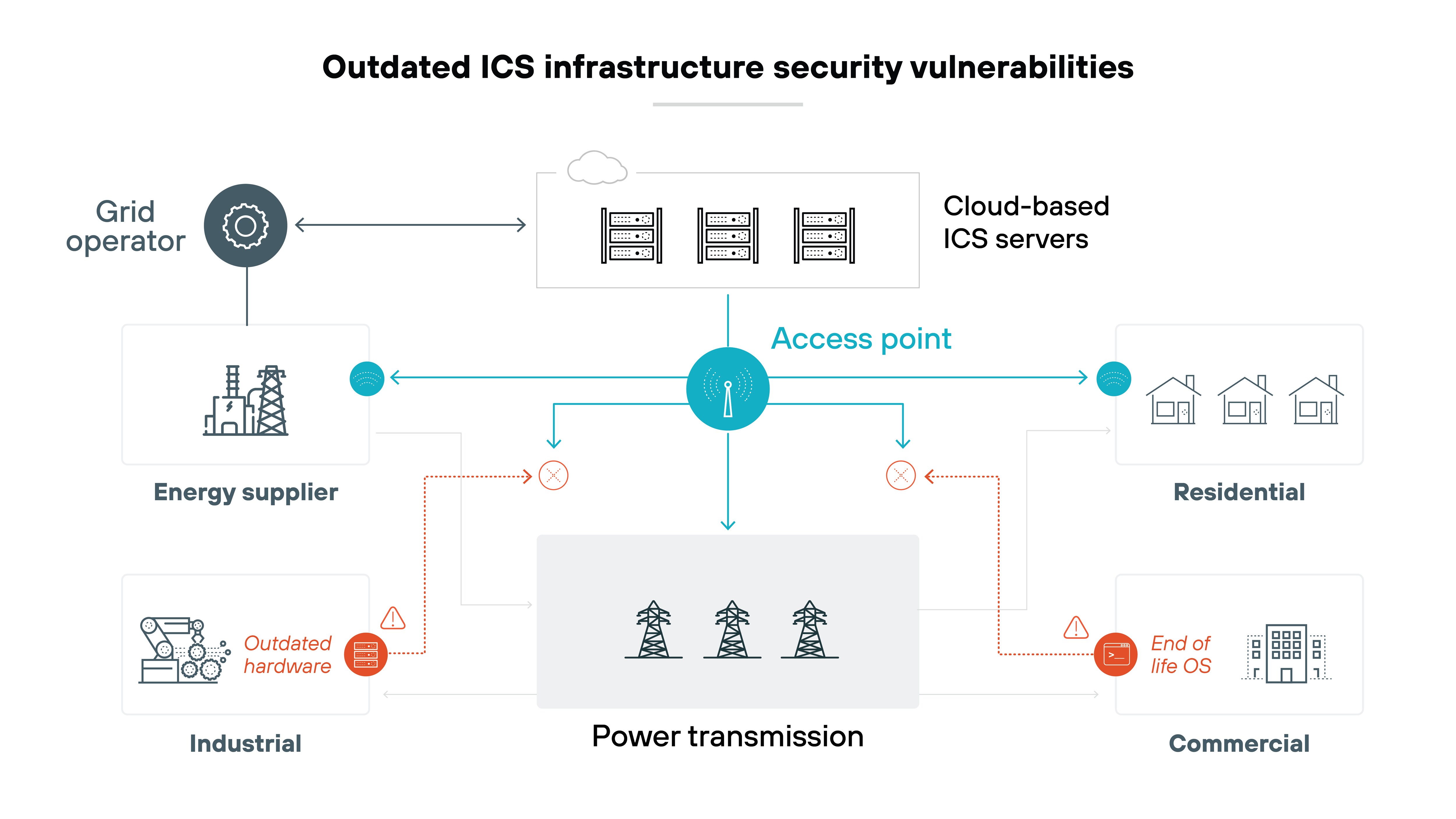Architecture diagram titled Outdated ICS infrastructure security vulnerabilities, illustrating security risks in an industrial control system (ICS) used for power transmission. A grid operator connects to cloud-based ICS servers, which are linked to an access point managing power transmission. The energy supplier, industrial sector, residential sector, and commercial sector all connect to the power transmission network. Red warning icons highlight vulnerabilities, such as Outdated hardware in the industrial sector and End of life OS in the commercial sector. Dashed red lines indicate potential security weaknesses, showing how outdated infrastructure components can create risks within the system. Architecture diagram titled Outdated ICS infrastructure security vulnerabilities, illustrating security risks in an industrial control system (ICS) used for power transmission. A grid operator connects to cloud-based ICS servers, which are linked to an access point managing power transmission. The energy supplier, industrial sector, residential sector, and commercial sector all connect to the power transmission network. Red warning icons highlight vulnerabilities, such as Outdated hardware in the industrial sector and End of life OS in the commercial sector. Dashed red lines indicate potential security weaknesses, showing how outdated infrastructure components can create risks within the system.