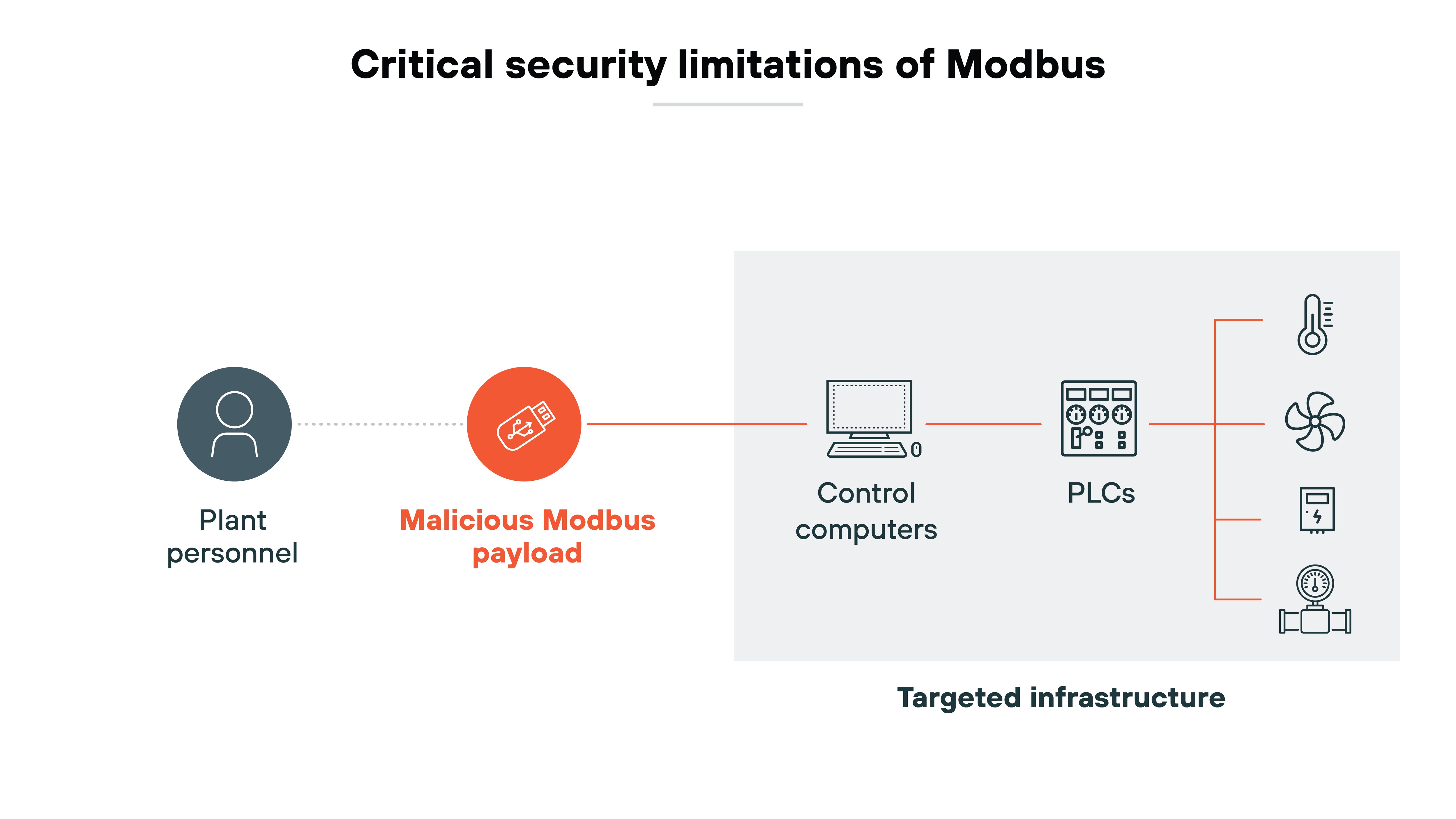 Architecture diagram illustrating the critical security limitations of Modbus, depicting how a malicious Modbus payload can compromise industrial systems. On the left, an icon representing Plant personnel is connected by a dotted line to a red circle labeled Malicious Modbus payload, indicating the introduction of a threat. This payload then extends to a gray box labeled Targeted infrastructure, which contains icons for Control computers and PLCs (programmable logic controllers). The PLCs are further connected to various industrial components, including a fan, a valve, and other mechanical systems, representing the potential impact on operational processes. Architecture diagram illustrating the critical security limitations of Modbus, depicting how a malicious Modbus payload can compromise industrial systems. On the left, an icon representing Plant personnel is connected by a dotted line to a red circle labeled Malicious Modbus payload, indicating the introduction of a threat. This payload then extends to a gray box labeled Targeted infrastructure, which contains icons for Control computers and PLCs (programmable logic controllers). The PLCs are further connected to various industrial components, including a fan, a valve, and other mechanical systems, representing the potential impact on operational processes.