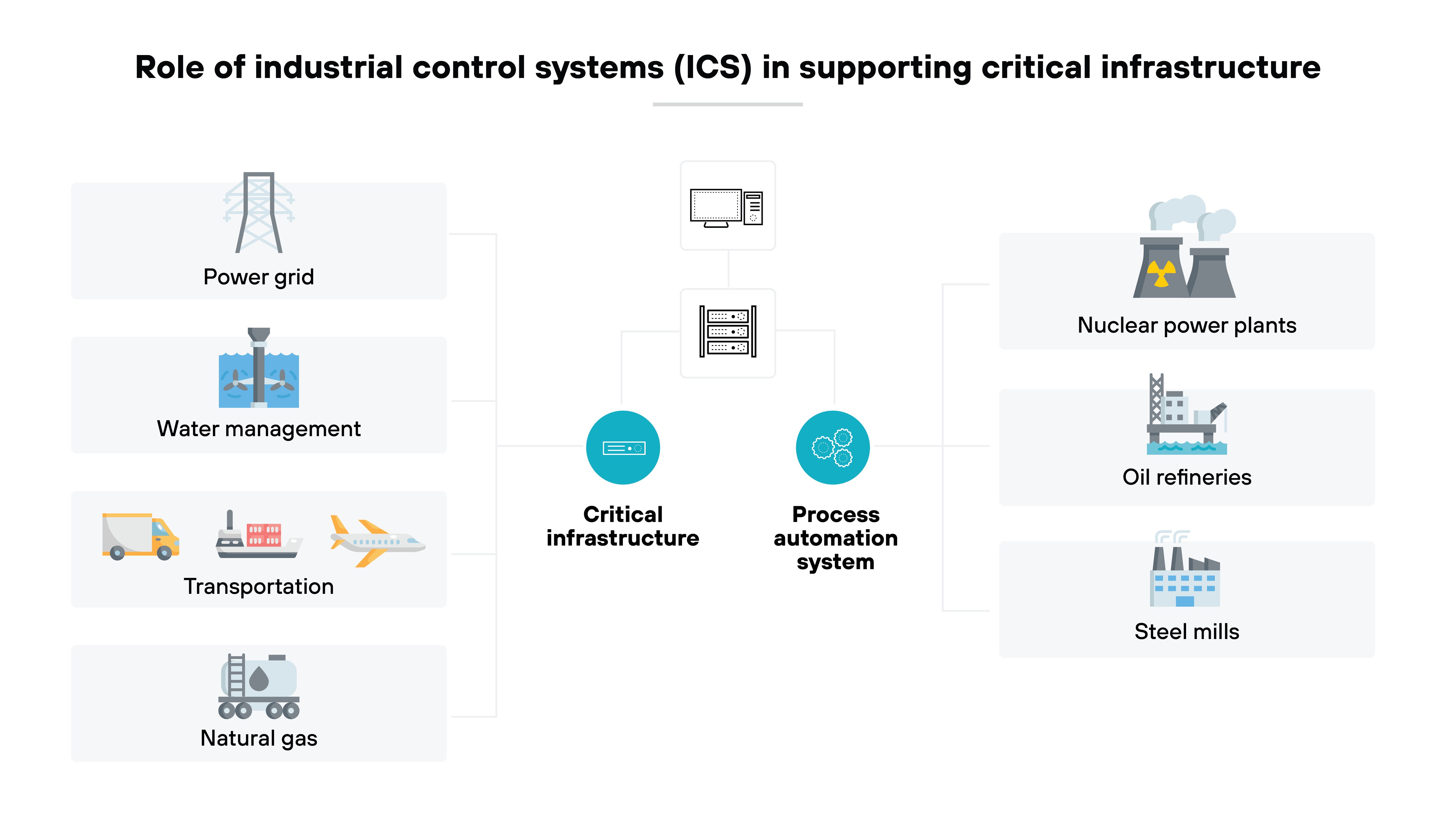The diagram illustrates the role of industrial control systems (ICS) in supporting critical infrastructure. It is divided into three sections, with ICS represented in the center by a computer and server icon, branching into two categories: critical infrastructure and process automation systems. On the left, the critical infrastructure category includes power grids, water management, transportation, and natural gas, each represented by corresponding icons such as transmission towers, water tanks, vehicles, and a gas facility. On the right, the process automation system category connects to nuclear power plants, oil refineries, and steel mills, depicted with icons of industrial facilities. The diagram illustrates the role of industrial control systems (ICS) in supporting critical infrastructure. It is divided into three sections, with ICS represented in the center by a computer and server icon, branching into two categories: critical infrastructure and process automation systems. On the left, the critical infrastructure category includes power grids, water management, transportation, and natural gas, each represented by corresponding icons such as transmission towers, water tanks, vehicles, and a gas facility. On the right, the process automation system category connects to nuclear power plants, oil refineries, and steel mills, depicted with icons of industrial facilities.
