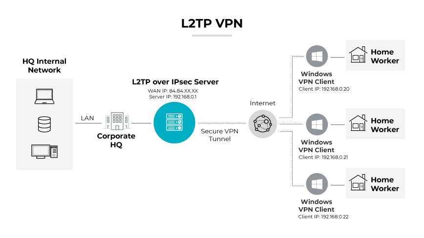 Network diagram showing an L2TP/IPsec VPN connecting Ecorp HQ to remote home workers.