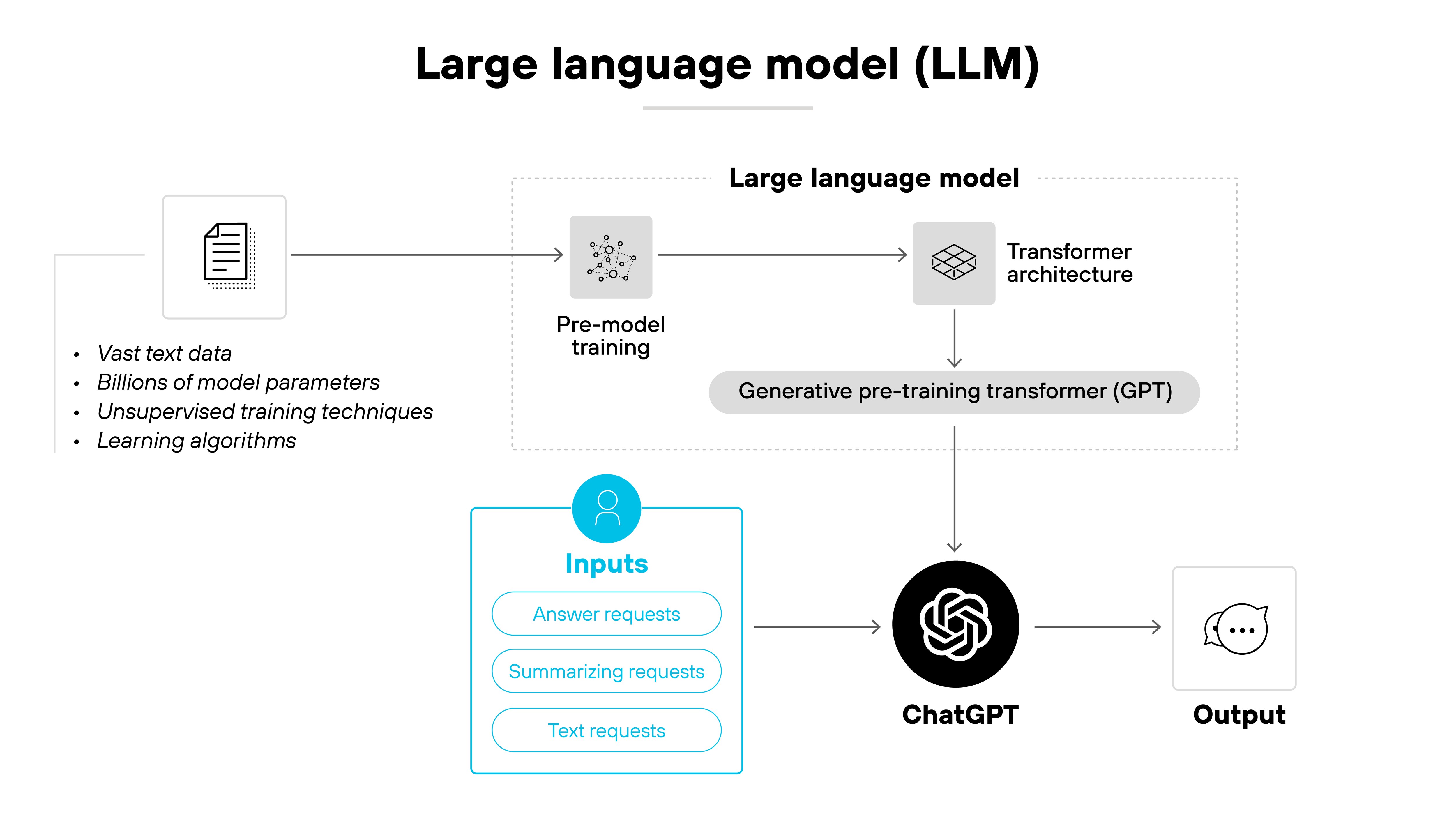 The diagram titled 'Large language model (LLM)' shows the flow from training data to generated output. On the left, an icon of a document is labeled with bullet points reading 'Vast text data,' 'Billions of model parameters,' 'Unsupervised training techniques,' and 'Learning algorithms.' An arrow points to a box labeled 'Pre-model training,' which connects to another box labeled 'Transformer architecture.' Below that, a rounded rectangle reads 'Generative pre-training transformer (GPT).' To the lower left, a blue box labeled 'Inputs' contains three bullet points: 'Answer requests,' 'Summarizing requests,' and 'Text requests,' with an arrow leading to the ChatGPT logo in a black circle. From the GPT box, an arrow also points down to the ChatGPT logo, which then connects to a box on the right labeled 'Output' with a speech bubble icon.