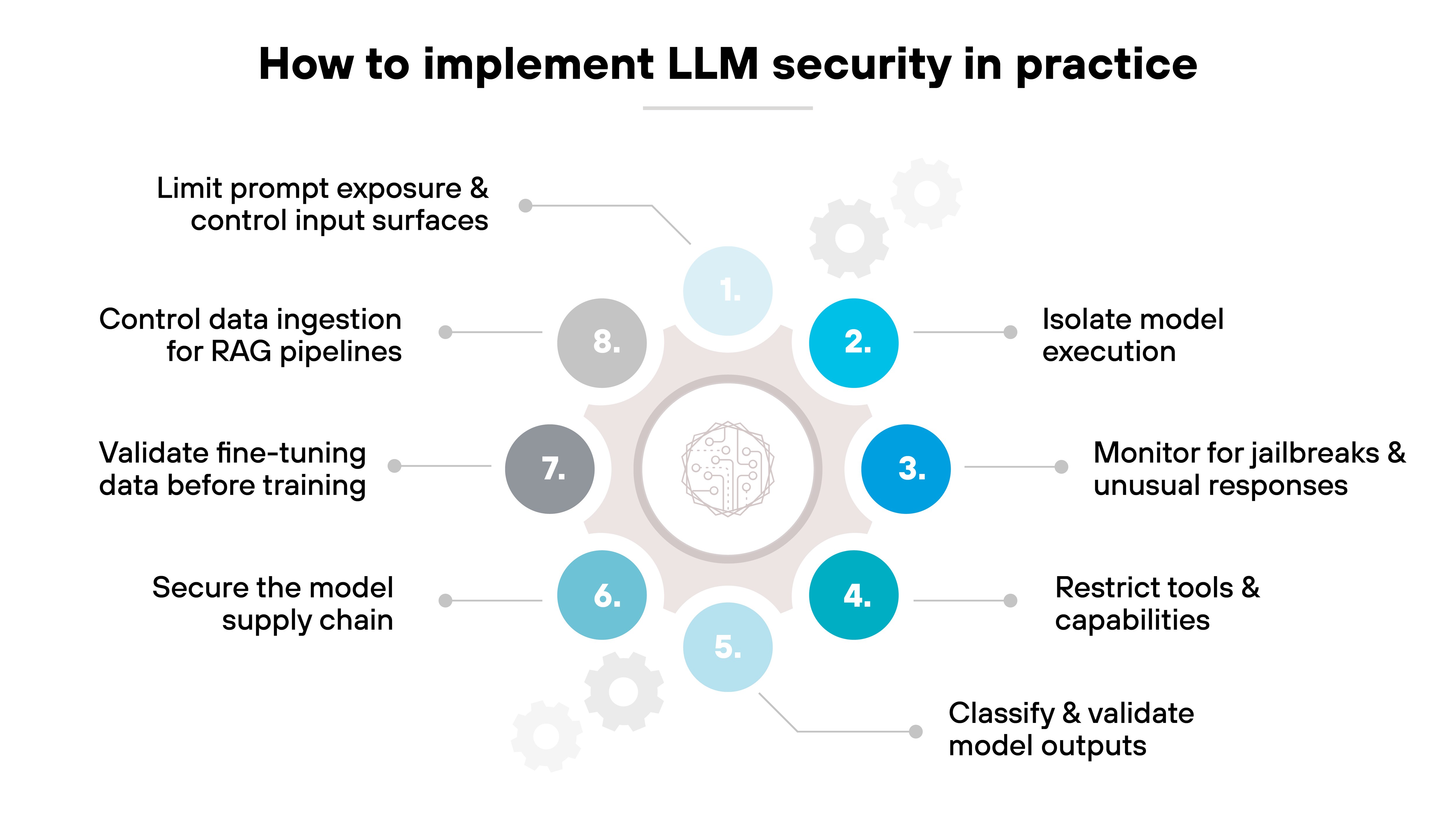 A circular diagram titled 'How to implement LLM security in practice' displays eight numbered steps arranged clockwise around a central icon of a brain within a gear outline. Step 1, in light blue, reads 'Limit prompt exposure & control input surfaces.' Step 2, in teal, reads 'Isolate model execution.' Step 3, in teal, reads 'Monitor for jailbreaks & unusual responses.' Step 4, in teal, reads 'Restrict tools & capabilities.' Step 5, in teal, reads 'Classify & validate model outputs.' Step 6, in dark gray, reads 'Secure the model supply chain.' Step 7, in dark gray, reads 'Validate fine-tuning data before training.' Step 8, in gray, reads 'Control data ingestion for RAG pipelines.' Small gear icons are positioned between some steps as design accents.
