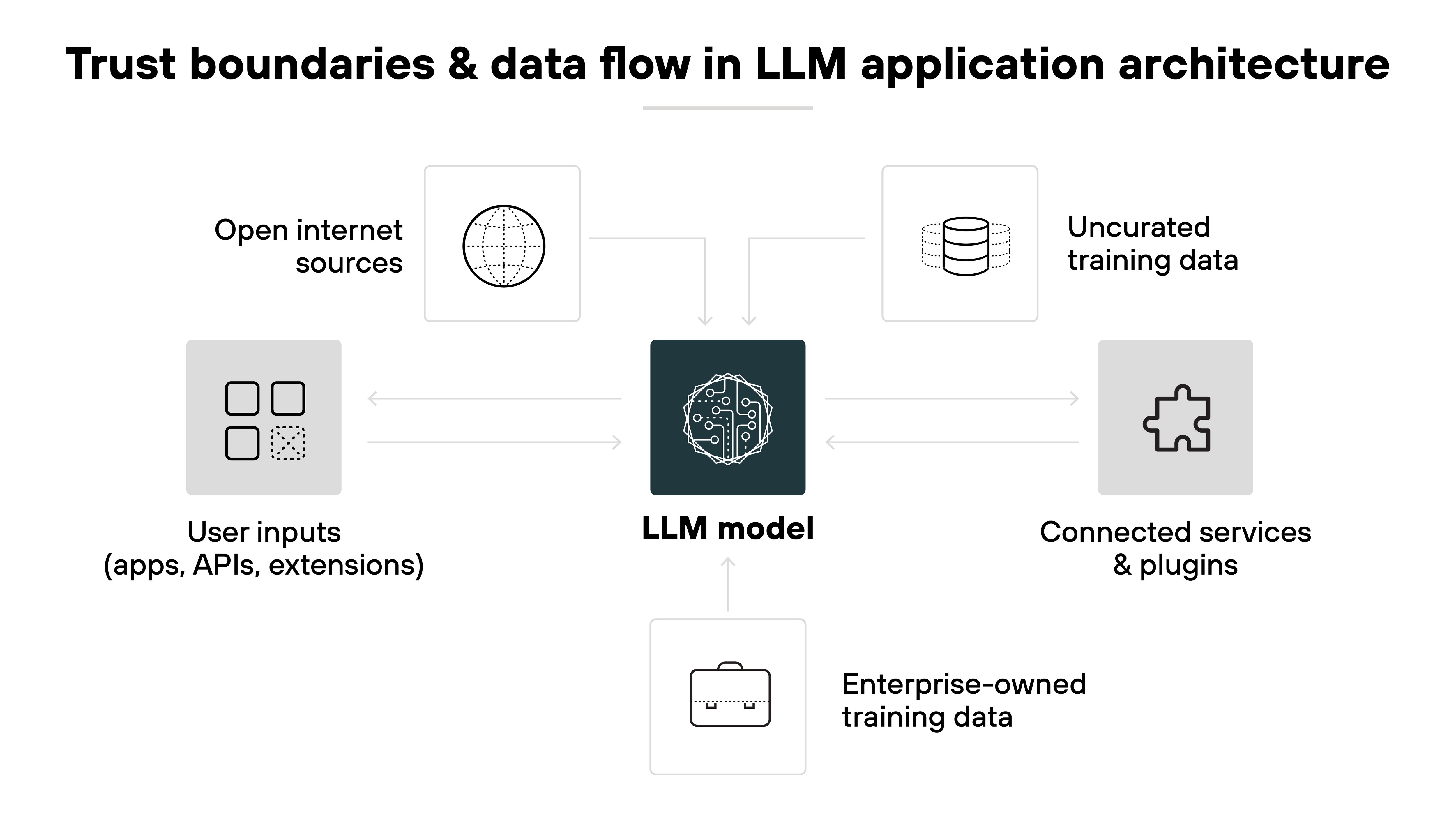 A central dark square labeled 'LLM model' with an icon of a circuit-like brain is connected by arrows to five surrounding icons and labels. At the top left, a globe icon represents 'Open internet sources' with an arrow pointing to the model. At the top right, a stacked disk icon represents 'Uncurated training data' with an arrow pointing to the model. On the left, a four-square app icon labeled 'User inputs (apps, APIs, extensions)' has a bidirectional arrow to the model. On the right, a puzzle piece icon labeled 'Connected services & plugins' has a bidirectional arrow to the model. At the bottom center, a briefcase icon labeled 'Enterprise-owned training data' has an arrow pointing upward to the model.
