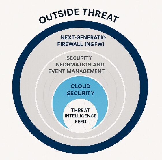 Layered Cybersecurity Architecture