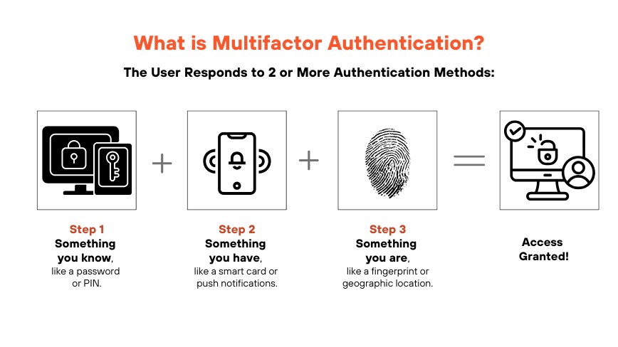 Process of Multifactor Authentication This image show the steps of multifactor authentication, a combination of criteria that need to be met in order for the user to gain access to resources.