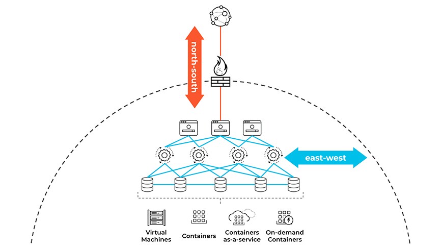 “North-south” (client to server) traffic vs. “east-west” (workload to workload)