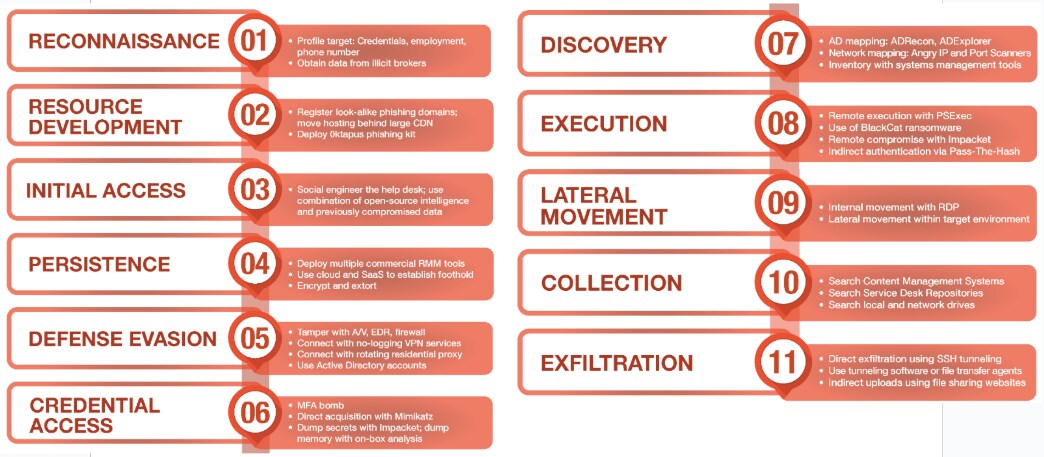 Sample attack chain of tactics common Muddled Libra incidents, as identified by Unit 42 Sample attack chain of tactics common Muddled Libra incidents, as identified by Unit 42