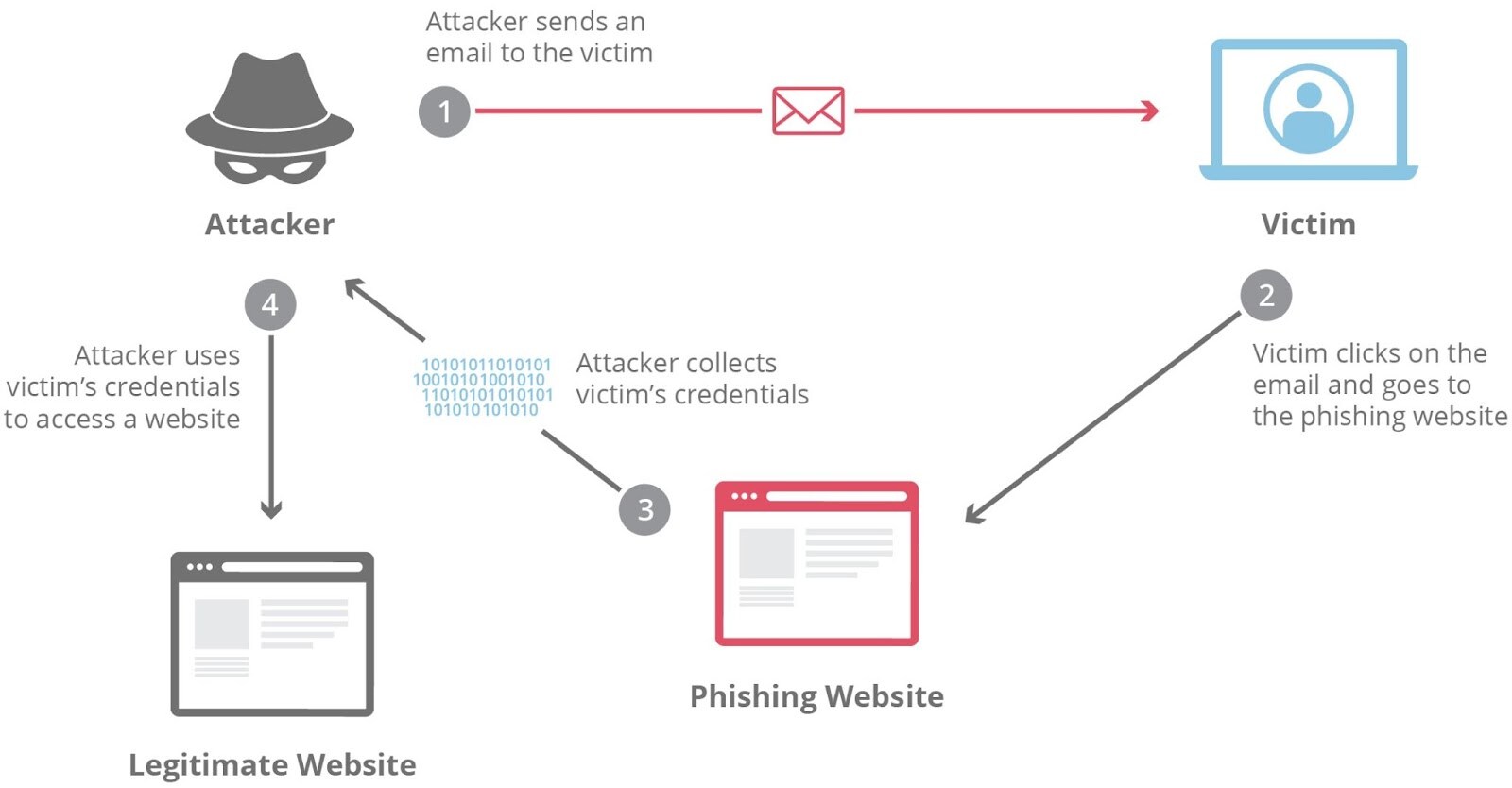 Figure 1: From human error to systemic compromise — where psychology and technology become cybercrime Figure 1: From human error to systemic compromise — where psychology and technology become cybercrime