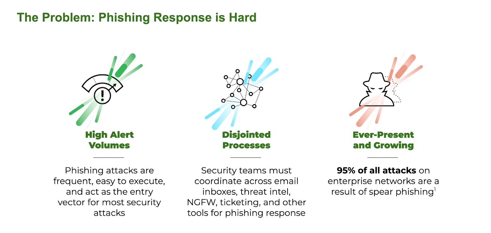 Figure 2: Preventing and avoiding phishing attacks continues to challenge organizations. Figure 2: Preventing and avoiding phishing attacks continues to challenge organizations.