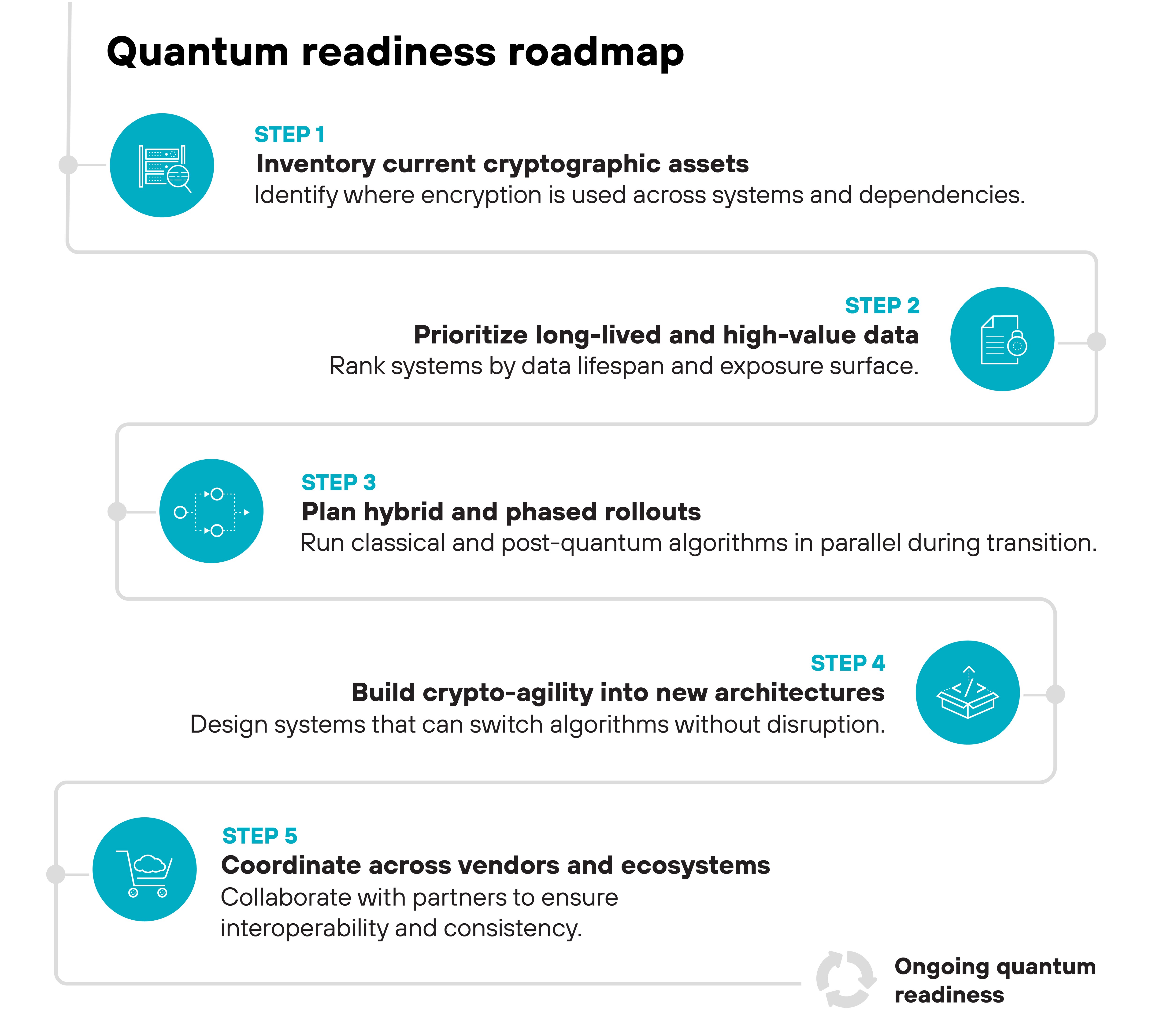 Flow diagram titled 'Quantum readiness roadmap'. The diagram presents five sequential boxes connected vertically, each representing a step in preparing for post-quantum cryptography, with accompanying blue icons. Step 1 is labeled 'Inventory current cryptographic assets' with text stating identify where encryption is used across systems and dependencies. Step 2 is labeled 'Prioritize long-lived and high-value data' with text stating rank systems by data lifespan and exposure surface. Step 3 is labeled 'Plan hybrid and phased rollouts' with text stating run classical and post-quantum algorithms in parallel during transition. Step 4 is labeled 'Build crypto-agility into new architectures' with text stating design systems that can switch algorithms without disruption. Step 5 is labeled 'Coordinate across vendors and ecosystems' with text stating collaborate with partners to ensure interoperability and consistency. At the bottom right, a small circular gray arrow icon is labeled 'Ongoing quantum readiness'.