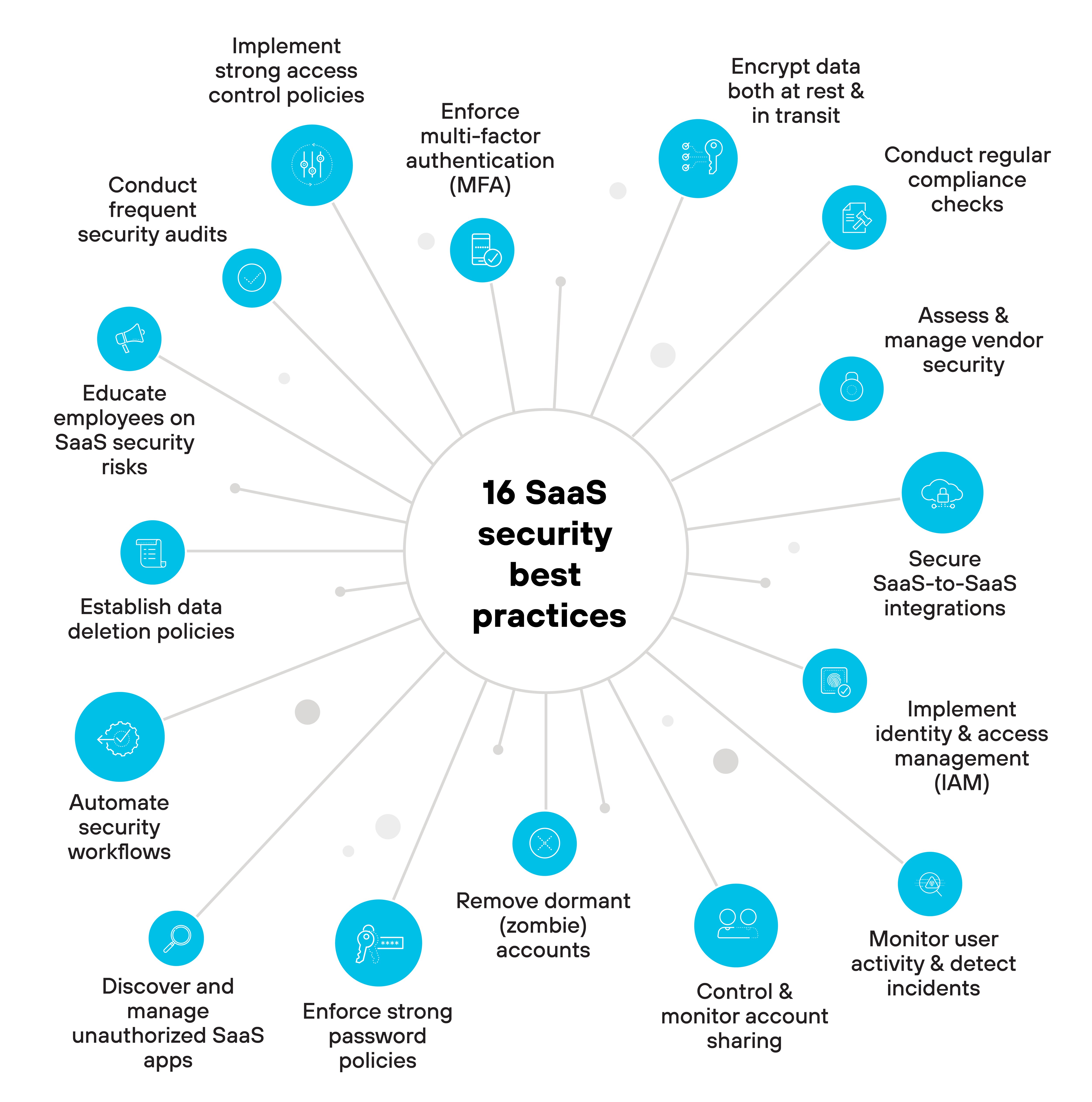 An infographic showing 16 SaaS security best practices. The center of the diagram has '16 SaaS security best practices' surrounded by icons and text representing each practice. The practices include: 1) Implement strong access control policies, 2) Enforce multi-factor authentication (MFA), 3) Encrypt data both at rest and in transit, 4) Conduct regular compliance checks, 5) Assess and manage vendor security, 6) Secure SaaS-to-SaaS integrations, 7) Implement identity and access management (IAM), 8) Monitor user activity and detect incidents, 9) Control and monitor account sharing, 10) Remove dormant (zombie) accounts, 11) Enforce strong password policies, 12) Discover and manage unauthorized SaaS apps, 13) Automate security workflows, 14) Establish data deletion policies, 15) Educate employees on SaaS security risks, 16) Conduct frequent security audits. An infographic showing 16 SaaS security best practices. The center of the diagram has '16 SaaS security best practices' surrounded by icons and text representing each practice. The practices include: 1) Implement strong access control policies, 2) Enforce multi-factor authentication (MFA), 3) Encrypt data both at rest and in transit, 4) Conduct regular compliance checks, 5) Assess and manage vendor security, 6) Secure SaaS-to-SaaS integrations, 7) Implement identity and access management (IAM), 8) Monitor user activity and detect incidents, 9) Control and monitor account sharing, 10) Remove dormant (zombie) accounts, 11) Enforce strong password policies, 12) Discover and manage unauthorized SaaS apps, 13) Automate security workflows, 14) Establish data deletion policies, 15) Educate employees on SaaS security risks, 16) Conduct frequent security audits.