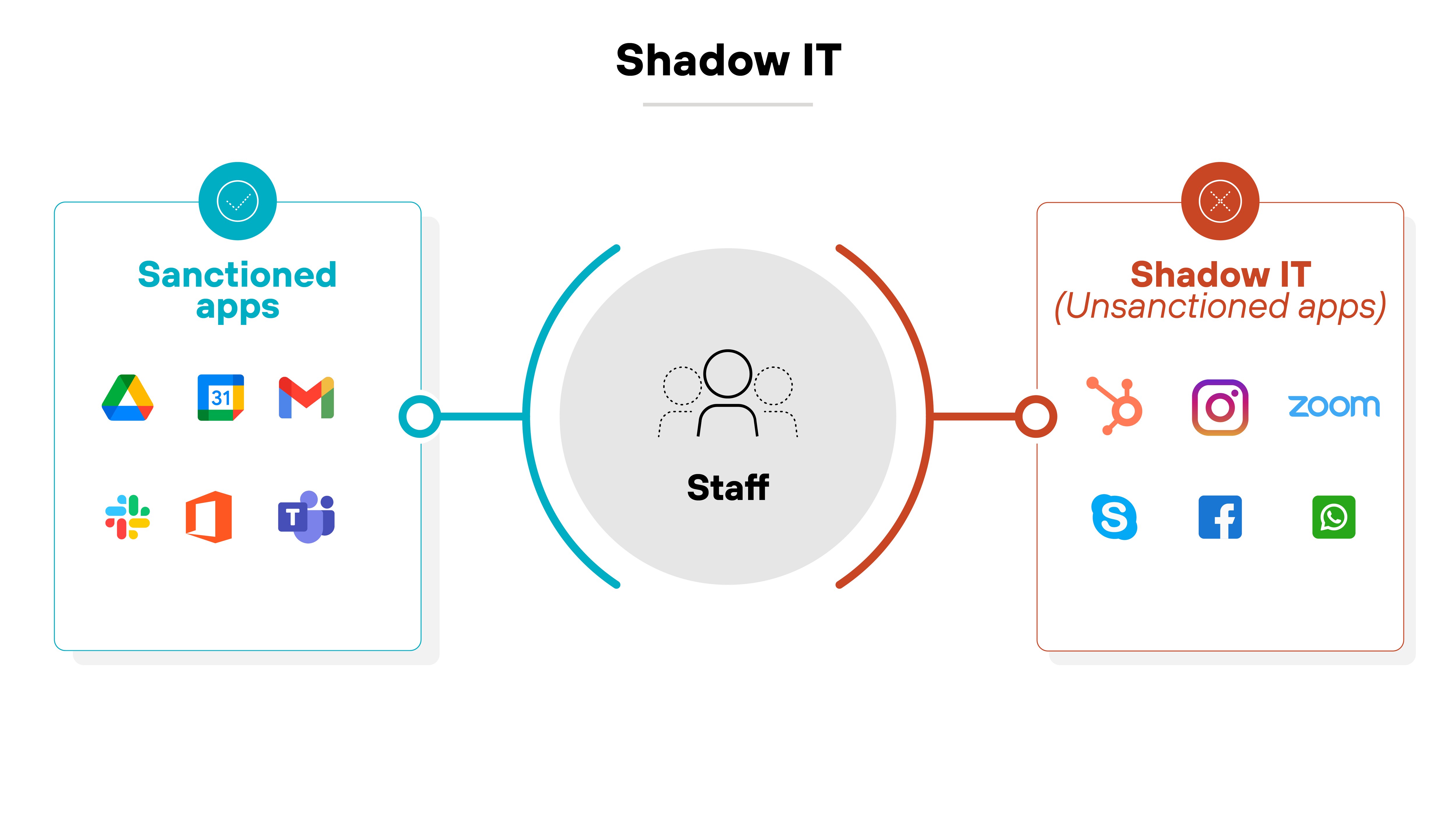 A diagram depicting Shadow IT, with two sides connected to a central A diagram depicting Shadow IT, with two sides connected to a central