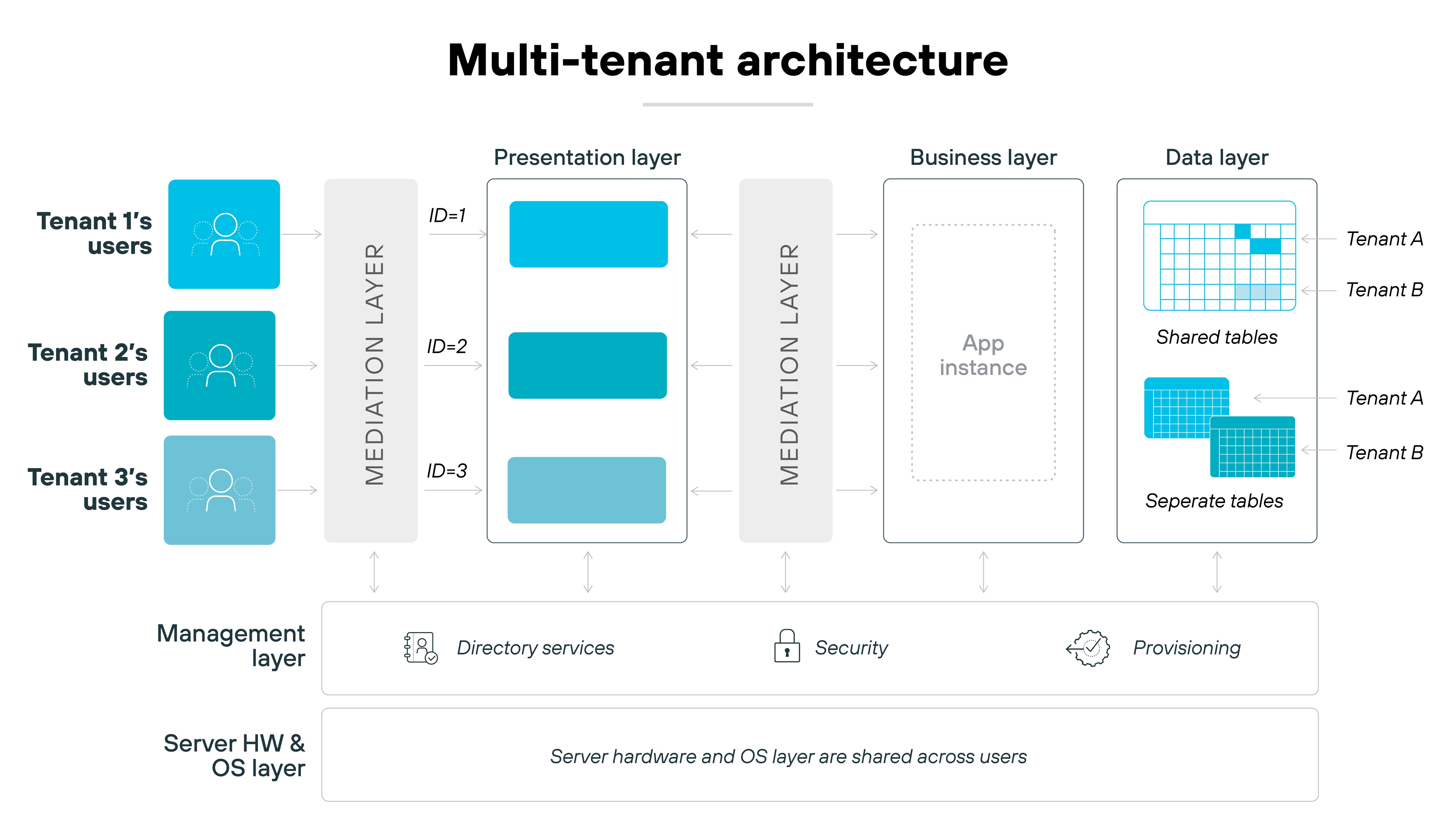 Architecture diagram illustrating multi-tenant architecture. It shows three tenants (Tenant 1, Tenant 2, Tenant 3) with their respective users in the presentation layer, each connected to a mediation layer. The business layer shows a shared app instance, and the data layer has separate tables for Tenant A and shared tables for Tenant B. Below, the management layer handles directory services, security, and provisioning, while the server hardware and OS layer are shared across all users. Architecture diagram illustrating multi-tenant architecture. It shows three tenants (Tenant 1, Tenant 2, Tenant 3) with their respective users in the presentation layer, each connected to a mediation layer. The business layer shows a shared app instance, and the data layer has separate tables for Tenant A and shared tables for Tenant B. Below, the management layer handles directory services, security, and provisioning, while the server hardware and OS layer are shared across all users.