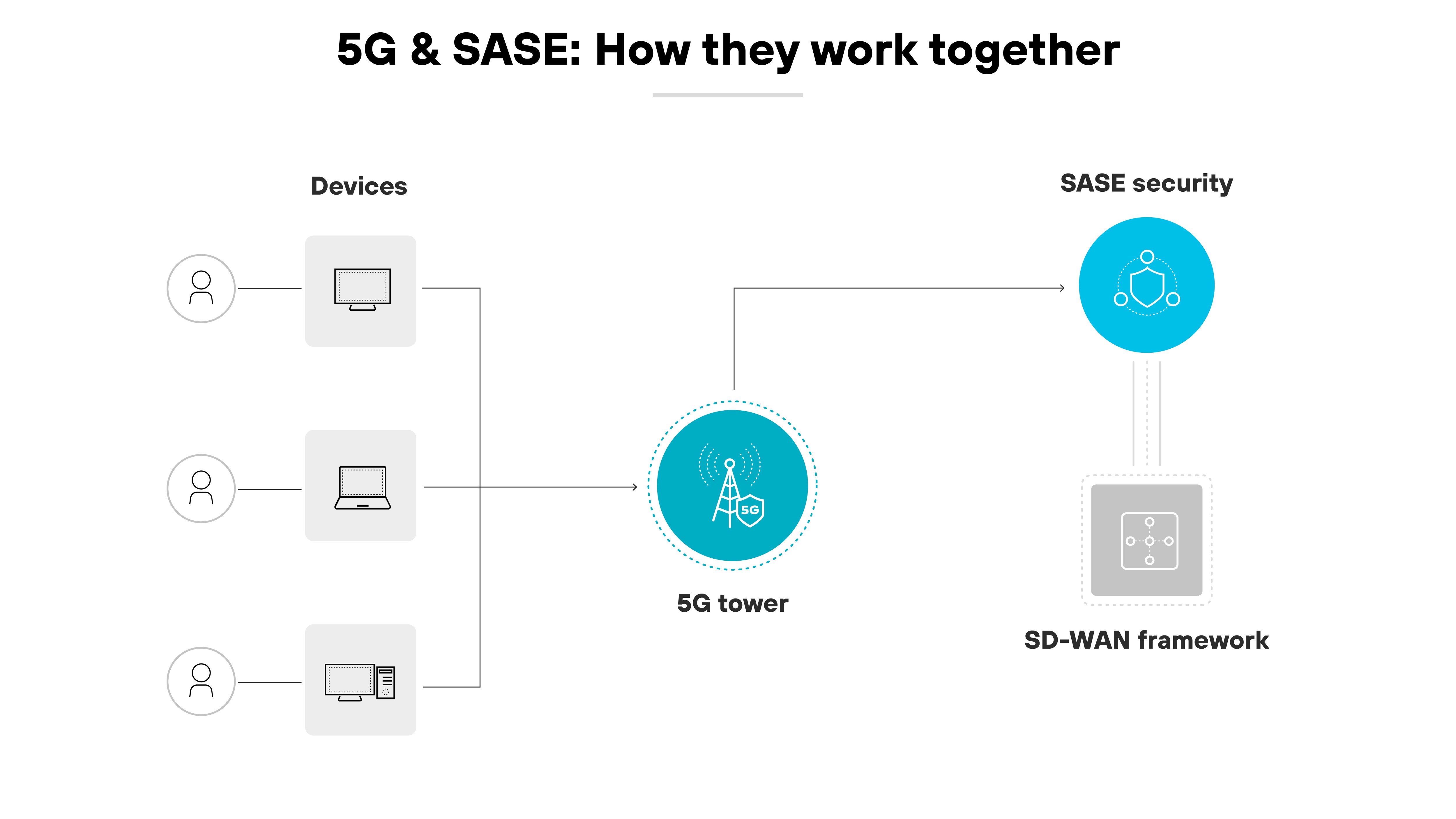 Architecture diagram illustrating the integration of 5G and SASE (Secure Access Service Edge) technologies, showing how they work together. It features a central circular diagram with a 5G tower icon linked to various devices represented by icons of a person, laptop, and mobile phone, depicting the connection of user devices to the 5G network. To the right, the SASE security is depicted as linked to the 5G tower through a dotted line leading to an SD-WAN framework symbol, showing the pathway of network traffic through SASE components for secure data transmission. The image uses light colors, mainly blues and grays, with clean lines and clear labels, emphasizing the connectivity and security aspects of the combined technology setup, marked at the top with the title 5G & SASE: How they work together.