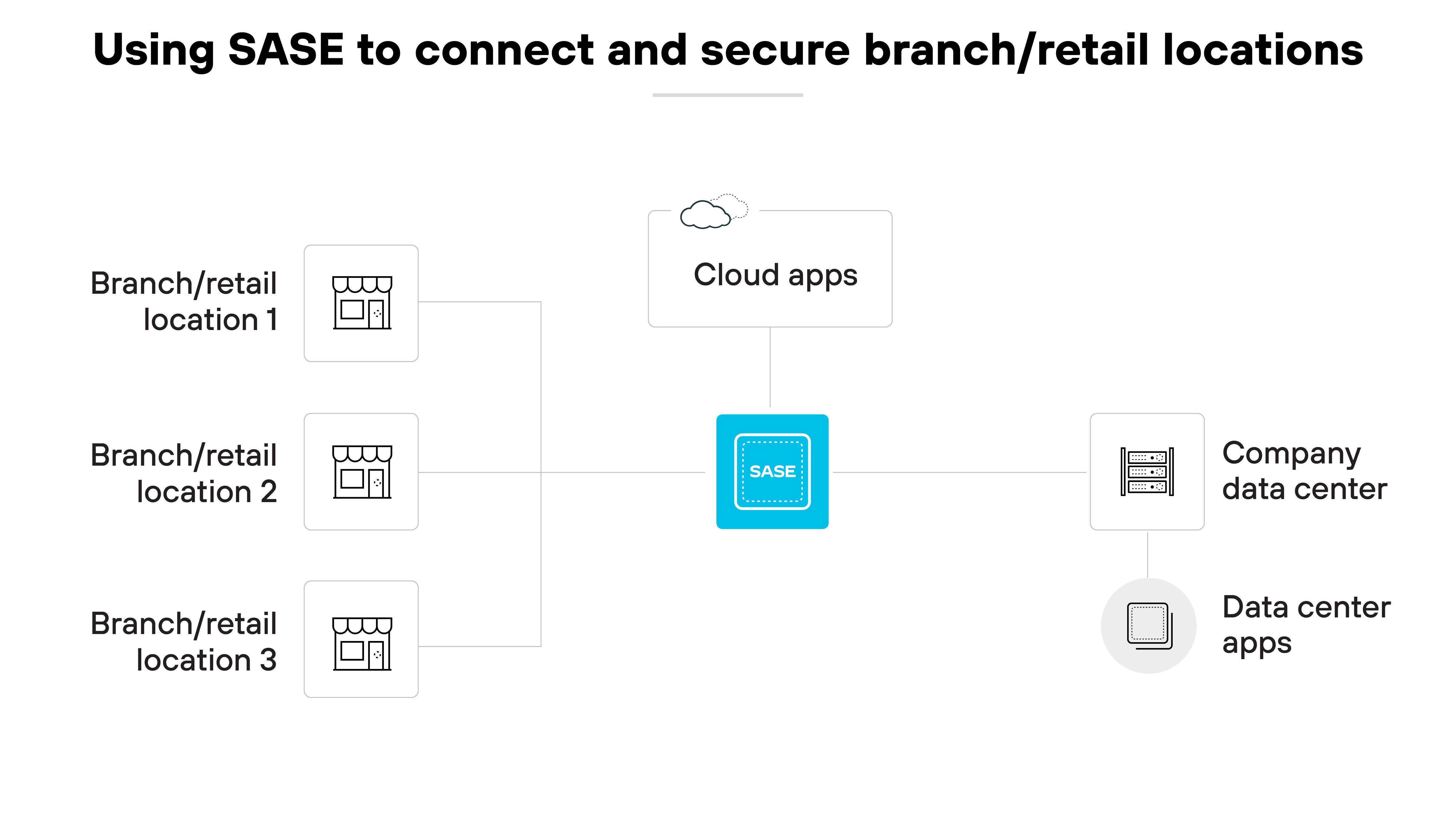 Architecture diagram titled Using SASE to connect and secure branch/retail locations, illustrating how the Secure Access Service Edge (SASE) technology integrates various components for streamlined network management. On the left side, three icons represent different branch or retail locations, numbered from 1 to 3, each linked by lines to a central blue box labeled SASE, signifying the core of the network's security and connectivity. To the right of the SASE box, there are connections leading to two other sets of icons: one labeled Cloud apps and another pair comprising Company data center and Data center apps, indicating the resources accessible through the SASE framework. This setup visually communicates the role of SASE in providing a cohesive and secure network infrastructure that connects multiple physical locations to essential cloud-based and data center resources, emphasizing SASE’s capability to manage dispersed network environments efficiently.
