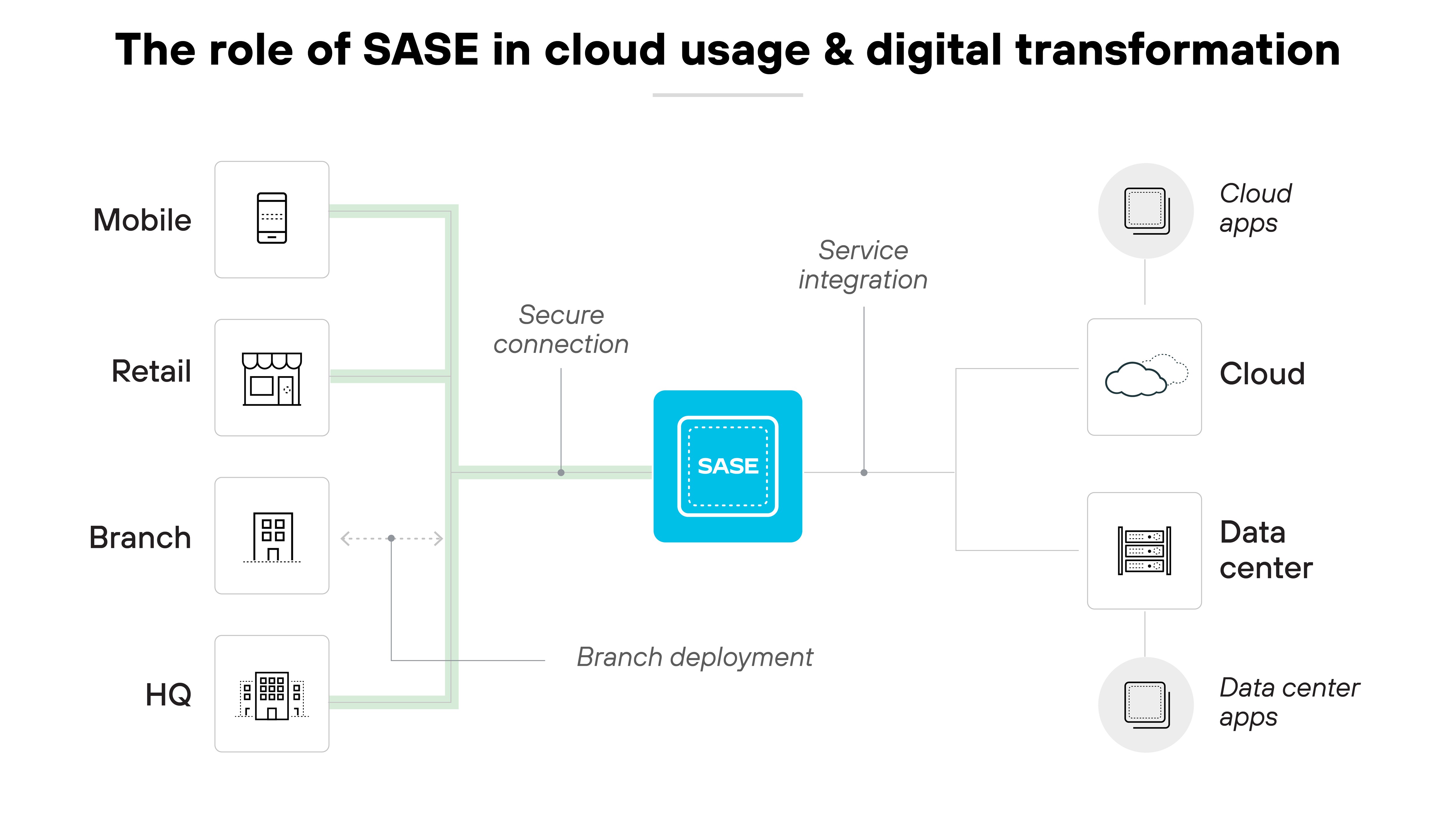 Architecture diagram titled The role of SASE in cloud usage & digital transformation, featuring a central blue box labeled SASE, which symbolizes the core technology facilitating secure network connectivity. Surrounding this box, various icons represent different elements of a business infrastructure: 'Mobile', 'Retail', 'Branch', and 'HQ', each connected to the SASE box via green lines that signify secure connections, illustrating the integration of various business locations into the SASE framework. On the right side, connections extend towards icons labeled 'Cloud apps', 'Cloud', 'Data center', and 'Data center apps', indicating that SASE facilitates service integration and branch deployment by linking physical locations not only to each other but also to cloud services and data center applications, thus emphasizing SASE's pivotal role in enhancing digital transformation by providing a unified approach to managing security and connectivity across diverse enterprise environments.