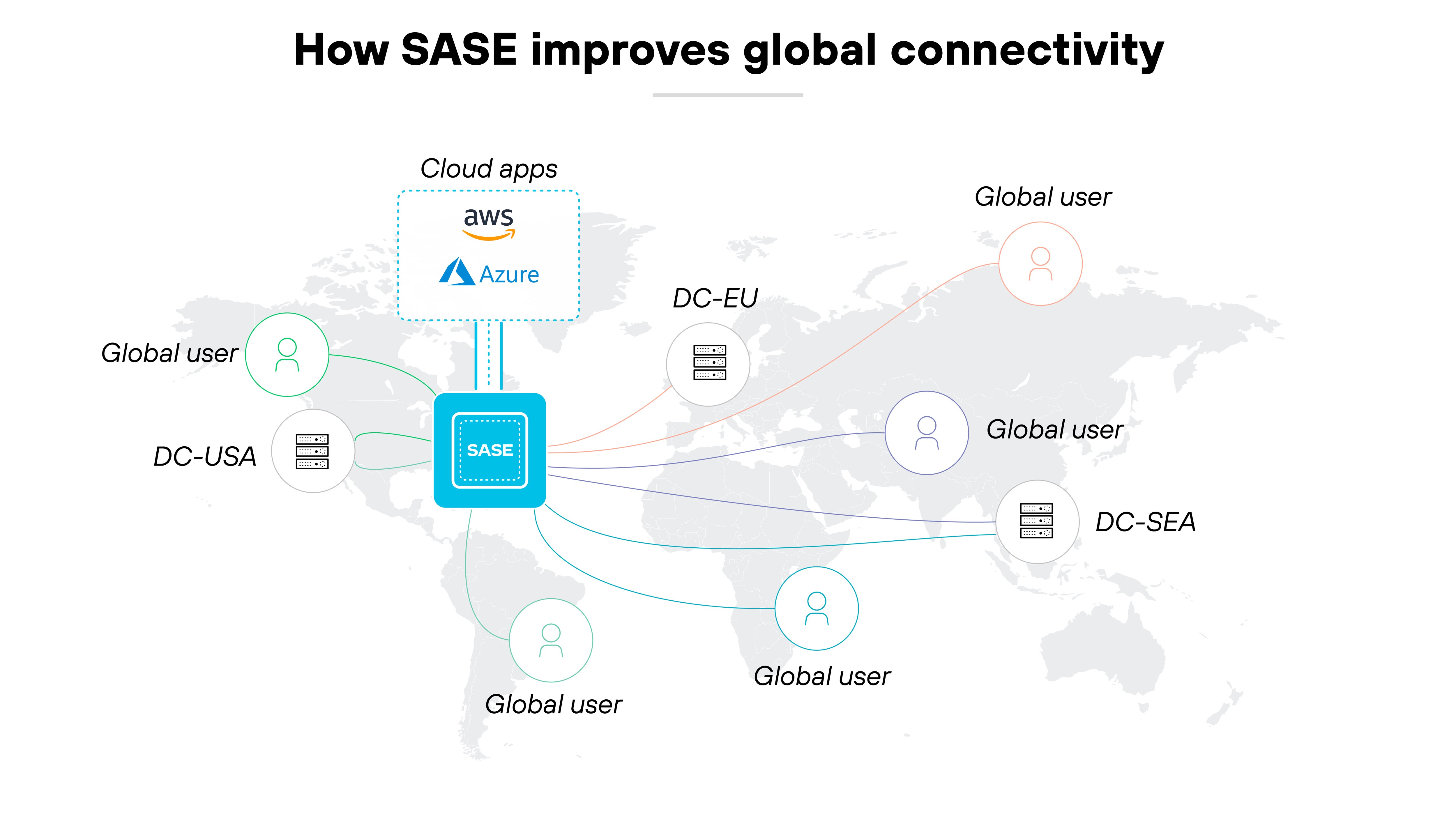 Architecture diagram titled How SASE improves global connectivity using a map background overlaid with various connections symbolizing SASE's role in network architecture. Central to the image is a blue box labeled SASE, connected with colored lines to different elements representing global users and data centers marked as DC-USA, DC-EU, and DC-SEA, suggesting the locations are in the USA, Europe, and Seattle respectively. Above the map, cloud applications are shown connected to the SASE hub, represented by icons for AWS and Azure, indicating integration of major cloud services. The depiction serves to highlight the reach and efficiency of SASE in linking dispersed geographic locations and multiple cloud platforms, enhancing connectivity and network management for global users who are positioned around the world as indicated by human icons.