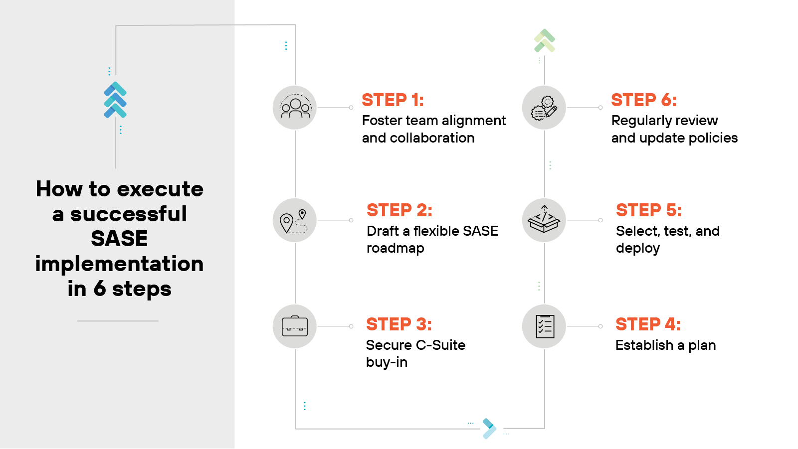 Graphic depicting a visual guide titled How to execute a successful SASE implementation in 6 steps. It is structured in a flowchart format with each step marked by a numbered icon and described in brief text. The steps are laid out from left to right and top to bottom, connecting through dotted lines suggesting a sequential process. Step 1 is Foster team alignment and collaboration, Step 2 is Draft a flexible SASE roadmap, Step 3 is Secure C-Suite buy-in, Step 4 is Establish a plan, Step 5 is Select, test, and deploy, and Step 6 is Regularly review and update policies. Each step icon is uniquely illustrated, such as a handshake for collaboration, a flexible arrow for the roadmap, a lock for securing buy-in, a checklist for establishing a plan, a magnifying glass for selecting and testing, and a cycle arrow for regular reviews.