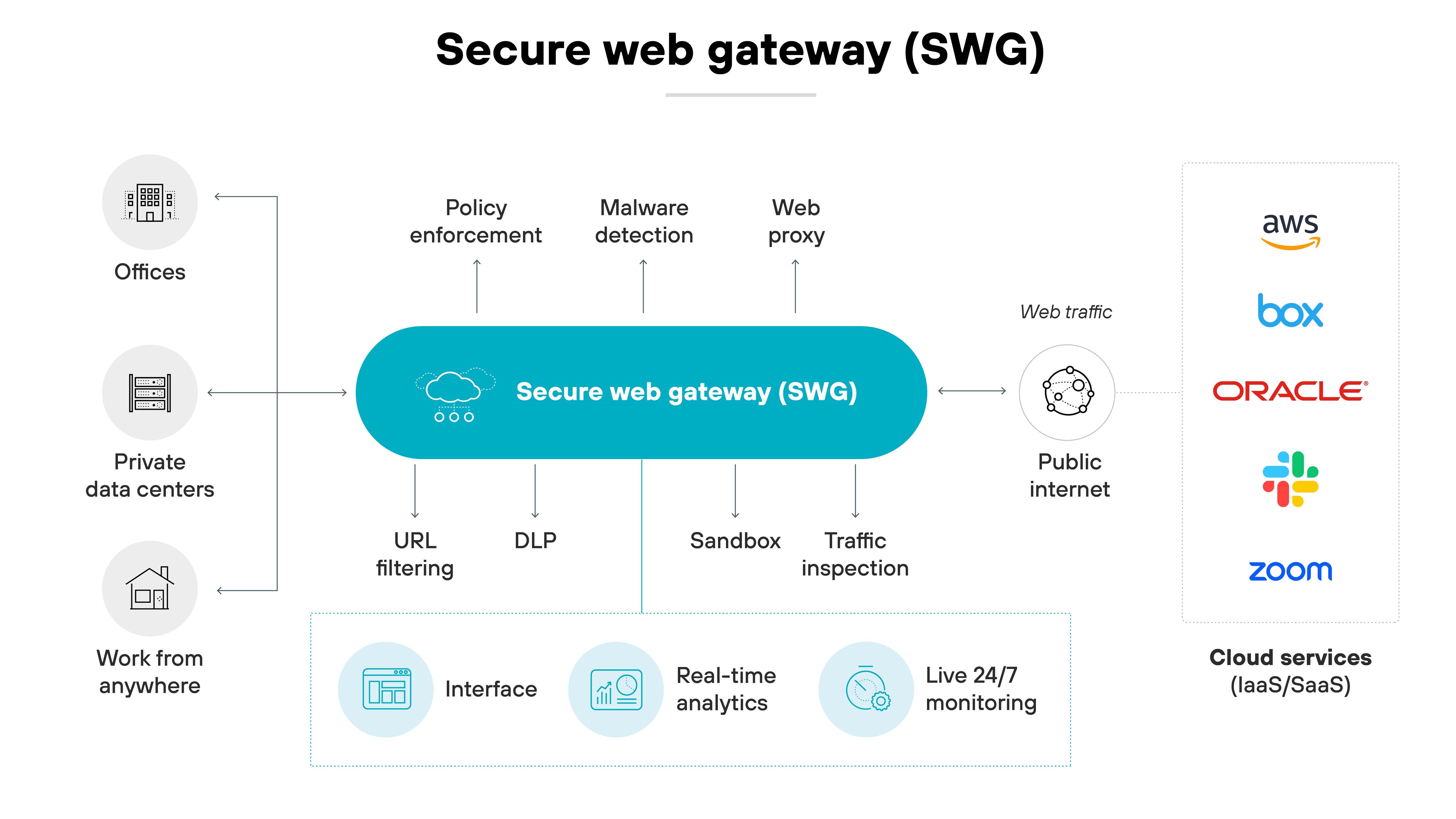 Architecture diagram of a Secure Web Gateway (SWG) system, illustrating its role as a mediator between user activity and the internet. In the center, a large oval labeled Secure web gateway (SWG) connects various functionalities such as Policy enforcement, Malware detection, Web proxy, URL filtering, DLP (Data Loss Prevention), Sandbox, and Traffic inspection. These features are grouped into three clusters, highlighting the SWG's capabilities to manage, secure, and inspect web traffic. To the left, three icons represent different user environments: Offices, Private data centers, and Work from anywhere, indicating the sources of web traffic. To the right, the flow of web traffic moves towards icons representing public internet and cloud services including AWS, Box, Oracle, and Zoom, showing the SWG's role in securing outgoing and incoming internet traffic. At the bottom, features like Interface, Real-time analytics, and Live 24/7 monitoring are shown, emphasizing the tools available for network management and security oversight through the SWG.