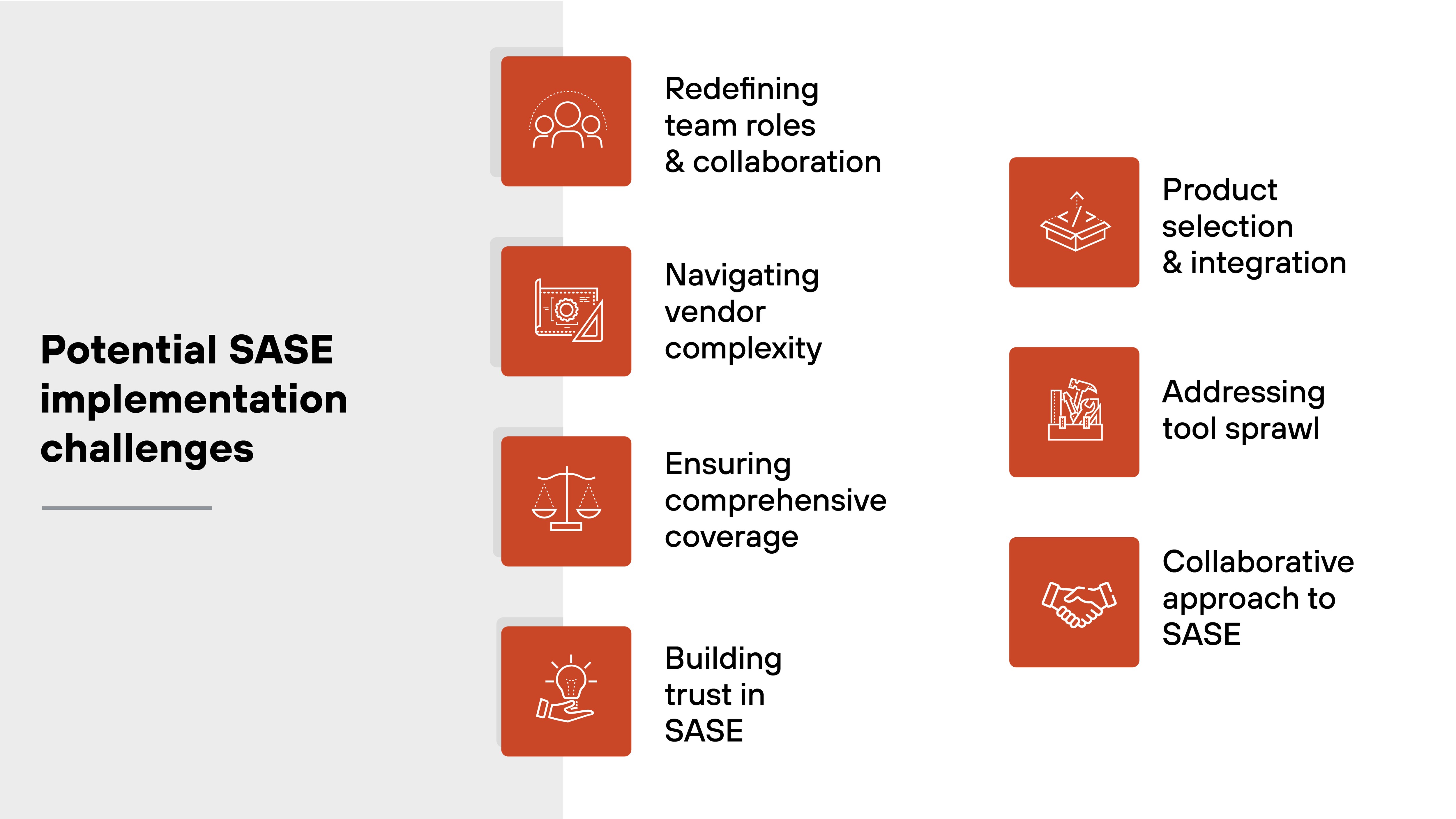 Graphic featuring a two-column layout titled Potential SASE implementation challenges, presented on a light background. Each column contains three square icons, each representing different challenges, arranged vertically. On the left, the challenges include Redefining team roles & collaboration, Navigating vendor complexity, and Building trust in SASE, with icons depicting group dynamics, a maze, and a handshake, respectively. On the right, the challenges are Product selection & integration, Addressing tool sprawl, and Collaborative approach to SASE, represented by icons showing a puzzle piece, multiple overlapping squares, and several linked hands. The design uses a warm red tone for the icons, which contrasts with the clean, simple background, emphasizing each challenge as a distinct component of SASE implementation.