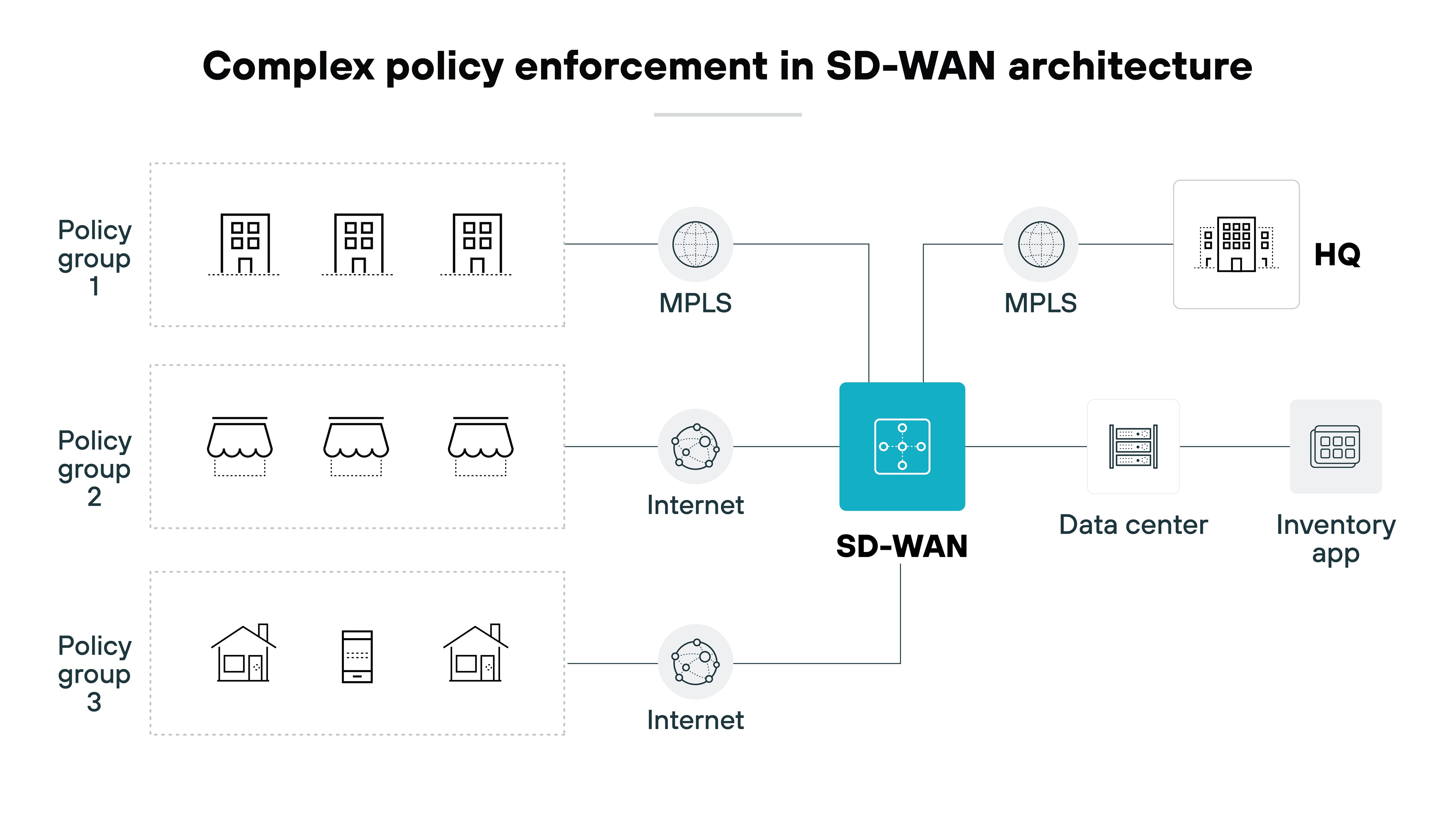Architecture diagram illustrating complex policy enforcement in an SD-WAN architecture. It features three distinct policy groups on the left, labeled Policy group 1, Policy group 2, and Policy group 3, each represented with corresponding icons of buildings and storefronts. The policy groups connect to an SD-WAN component in the center, which then branches out to multiple connections. To the right, the SD-WAN connects to both a data center and an inventory application, while also linking to HQ via two MPLS connections. The title Architecture diagram illustrating complex policy enforcement in an SD-WAN architecture. It features three distinct policy groups on the left, labeled Policy group 1, Policy group 2, and Policy group 3, each represented with corresponding icons of buildings and storefronts. The policy groups connect to an SD-WAN component in the center, which then branches out to multiple connections. To the right, the SD-WAN connects to both a data center and an inventory application, while also linking to HQ via two MPLS connections. The title