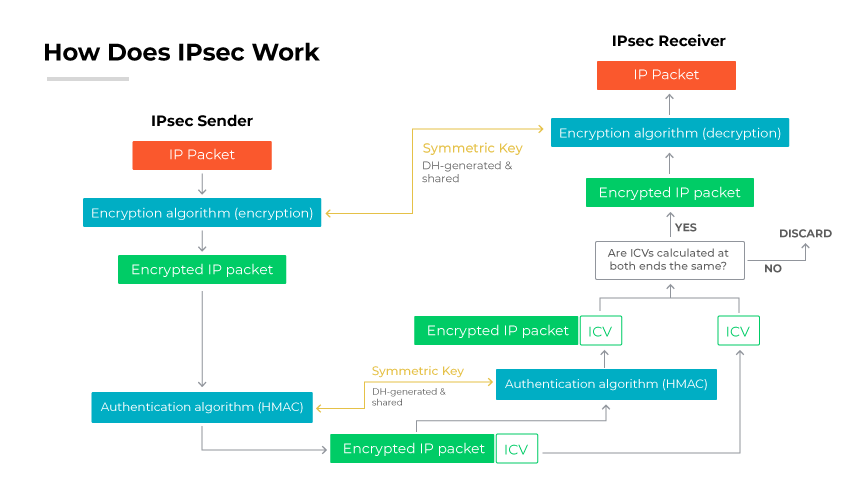 Architecture diagram illustrating the process of how IPsec works, featuring two main components: the IPsec Sender and the IPsec Receiver. On the left, the IPsec Sender starts with an IP packet, which undergoes an encryption algorithm, resulting in an encrypted IP packet. This packet is then processed through a symmetric key generated via Diffie-Hellman (DH), followed by an authentication algorithm (HMAC) to produce the final encrypted IP packet with an Integrity Check Value (ICV). On the right, the IPsec Receiver receives the encrypted IP packet and performs decryption using the encryption algorithm. The diagram includes a decision point where the ICVs are compared to verify integrity; if they do not match, the packet is discarded. The title Architecture diagram illustrating the process of how IPsec works, featuring two main components: the IPsec Sender and the IPsec Receiver. On the left, the IPsec Sender starts with an IP packet, which undergoes an encryption algorithm, resulting in an encrypted IP packet. This packet is then processed through a symmetric key generated via Diffie-Hellman (DH), followed by an authentication algorithm (HMAC) to produce the final encrypted IP packet with an Integrity Check Value (ICV). On the right, the IPsec Receiver receives the encrypted IP packet and performs decryption using the encryption algorithm. The diagram includes a decision point where the ICVs are compared to verify integrity; if they do not match, the packet is discarded. The title