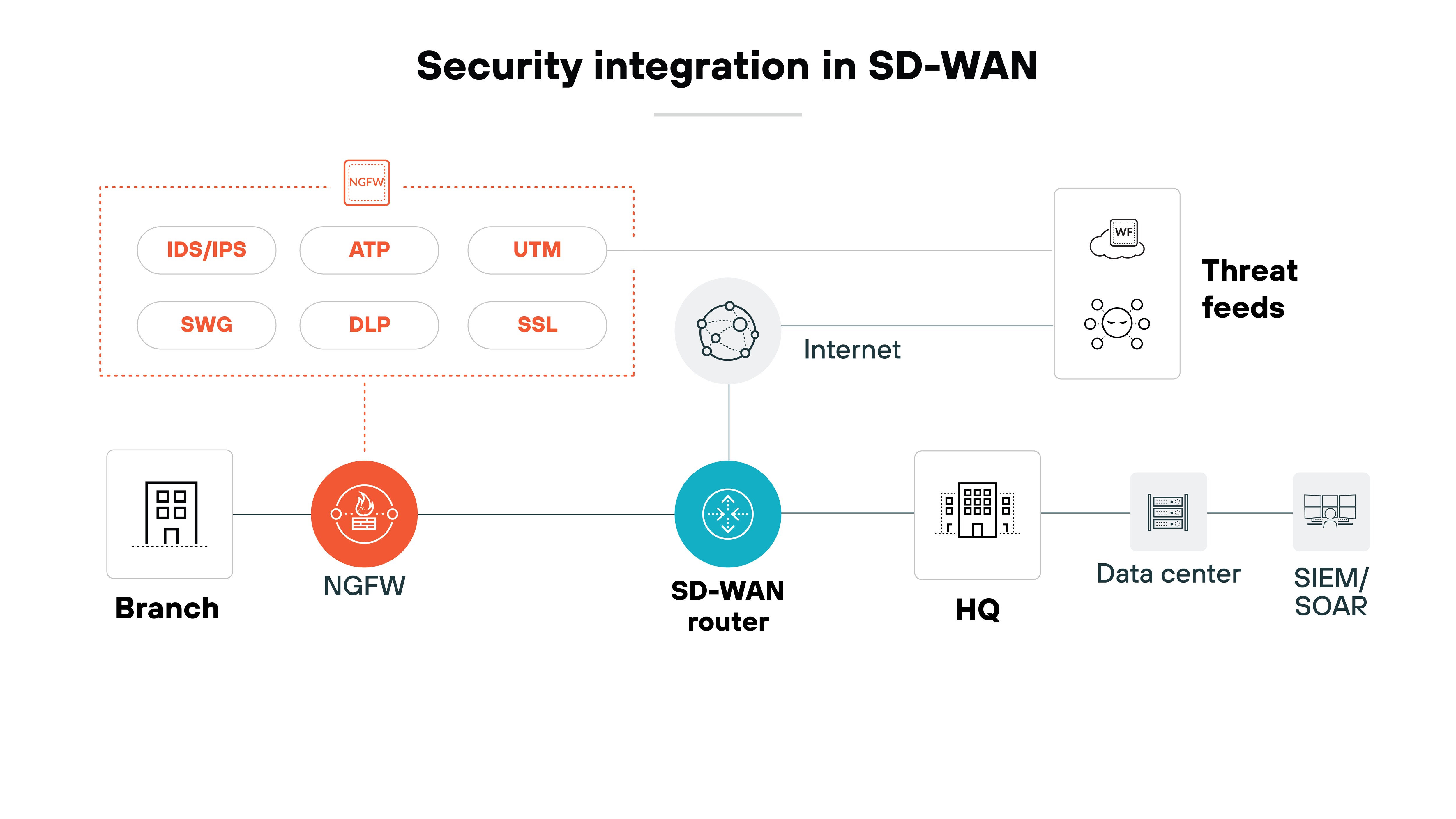 Architecture diagram illustrating security integration in an SD-WAN environment. It features a branch on the left connected to a next-generation firewall (NGFW), which is indicated by an orange circle. The NGFW connects to an SD-WAN router, shown in blue at the center of the diagram. Above the SD-WAN router, several security features are displayed within a red-bordered box, including IDS/IPS, ATP, UTM, DLP, and SSL. The SD-WAN router connects to HQ and the Internet, with threat feeds depicted to the right of the Internet. The data center and SIEM/SOAR are also shown as endpoints connected to the SD-WAN router. The title Architecture diagram illustrating security integration in an SD-WAN environment. It features a branch on the left connected to a next-generation firewall (NGFW), which is indicated by an orange circle. The NGFW connects to an SD-WAN router, shown in blue at the center of the diagram. Above the SD-WAN router, several security features are displayed within a red-bordered box, including IDS/IPS, ATP, UTM, DLP, and SSL. The SD-WAN router connects to HQ and the Internet, with threat feeds depicted to the right of the Internet. The data center and SIEM/SOAR are also shown as endpoints connected to the SD-WAN router. The title