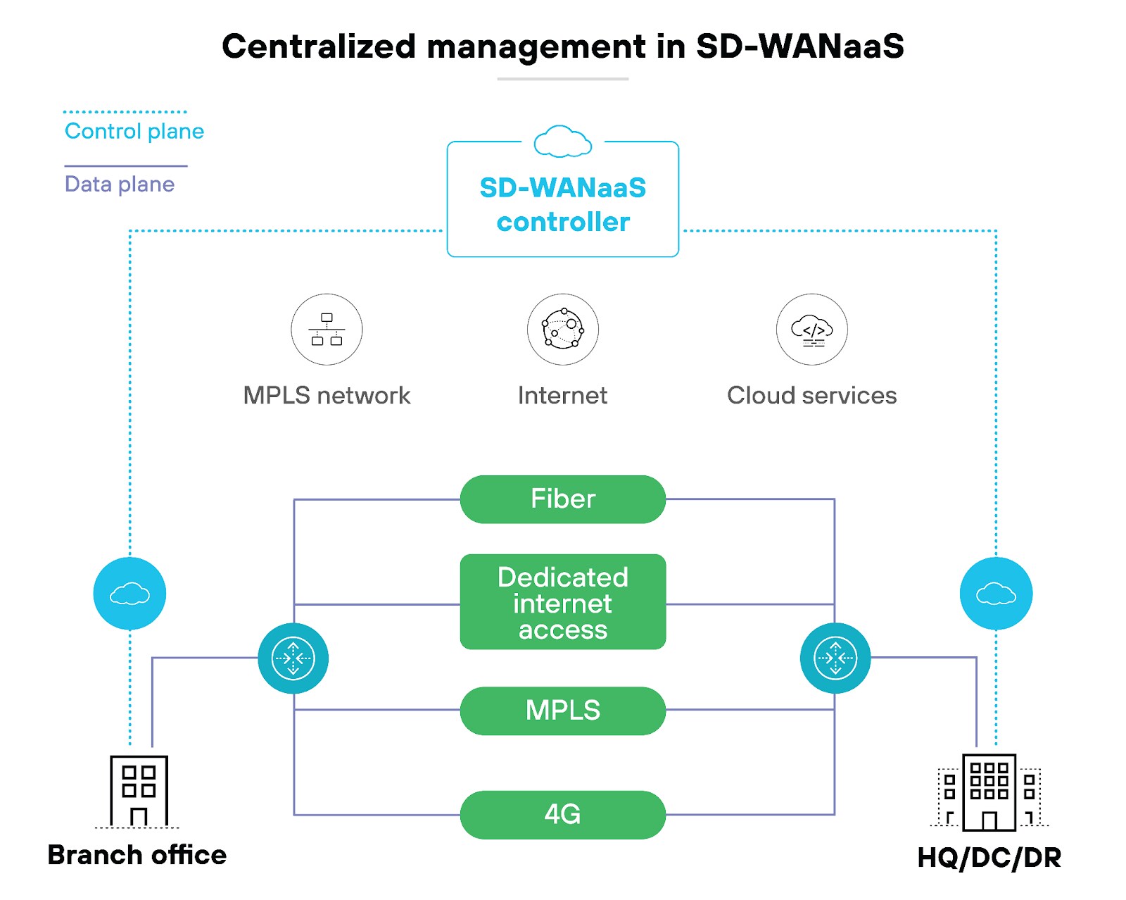 The diagram illustrates centralized management in SD-WAN. It shows an SD-WAN controller at the center, managing data flows between the MPLS network, the internet, and cloud services. On the left, a branch office connects to the SD-WAN controller through traditional WAN routers. The middle section displays various types of connectivity, including fiber, dedicated internet access, MPLS, and 4G, all managed by the SD-WAN controller. On the right, the HQ/DC/DR is also connected via traditional WAN routers. Control plane data paths are indicated by yellow dashed lines, while data plane paths are shown as solid red lines. The diagram illustrates centralized management in SD-WAN. It shows an SD-WAN controller at the center, managing data flows between the MPLS network, the internet, and cloud services. On the left, a branch office connects to the SD-WAN controller through traditional WAN routers. The middle section displays various types of connectivity, including fiber, dedicated internet access, MPLS, and 4G, all managed by the SD-WAN controller. On the right, the HQ/DC/DR is also connected via traditional WAN routers. Control plane data paths are indicated by yellow dashed lines, while data plane paths are shown as solid red lines.