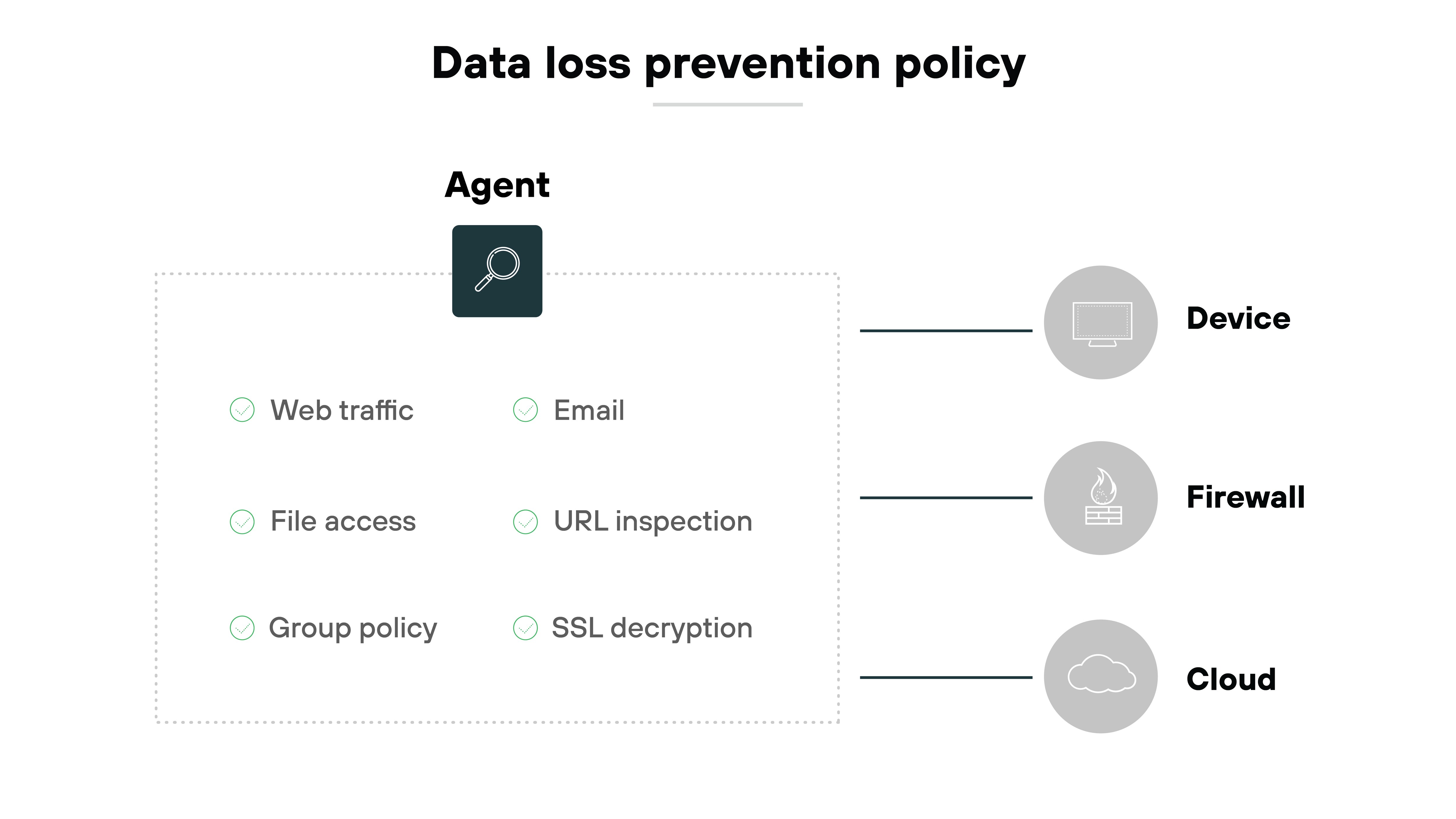 Image titled 'Data loss prevention policy' and contains a diagram divided into two main sections. On the left side, there is a labeled box titled 'Agent' that lists six items: web traffic, file access, group policy, email, URL inspection, and SSL decryption. To the right, three icons are arranged vertically and labeled as device, firewall, and cloud, respectively. These icons are connected to the 'Agent' box, indicating that the data loss prevention agent monitors these aspects across devices, firewalls, and cloud environments. Image titled 'Data loss prevention policy' and contains a diagram divided into two main sections. On the left side, there is a labeled box titled 'Agent' that lists six items: web traffic, file access, group policy, email, URL inspection, and SSL decryption. To the right, three icons are arranged vertically and labeled as device, firewall, and cloud, respectively. These icons are connected to the 'Agent' box, indicating that the data loss prevention agent monitors these aspects across devices, firewalls, and cloud environments.