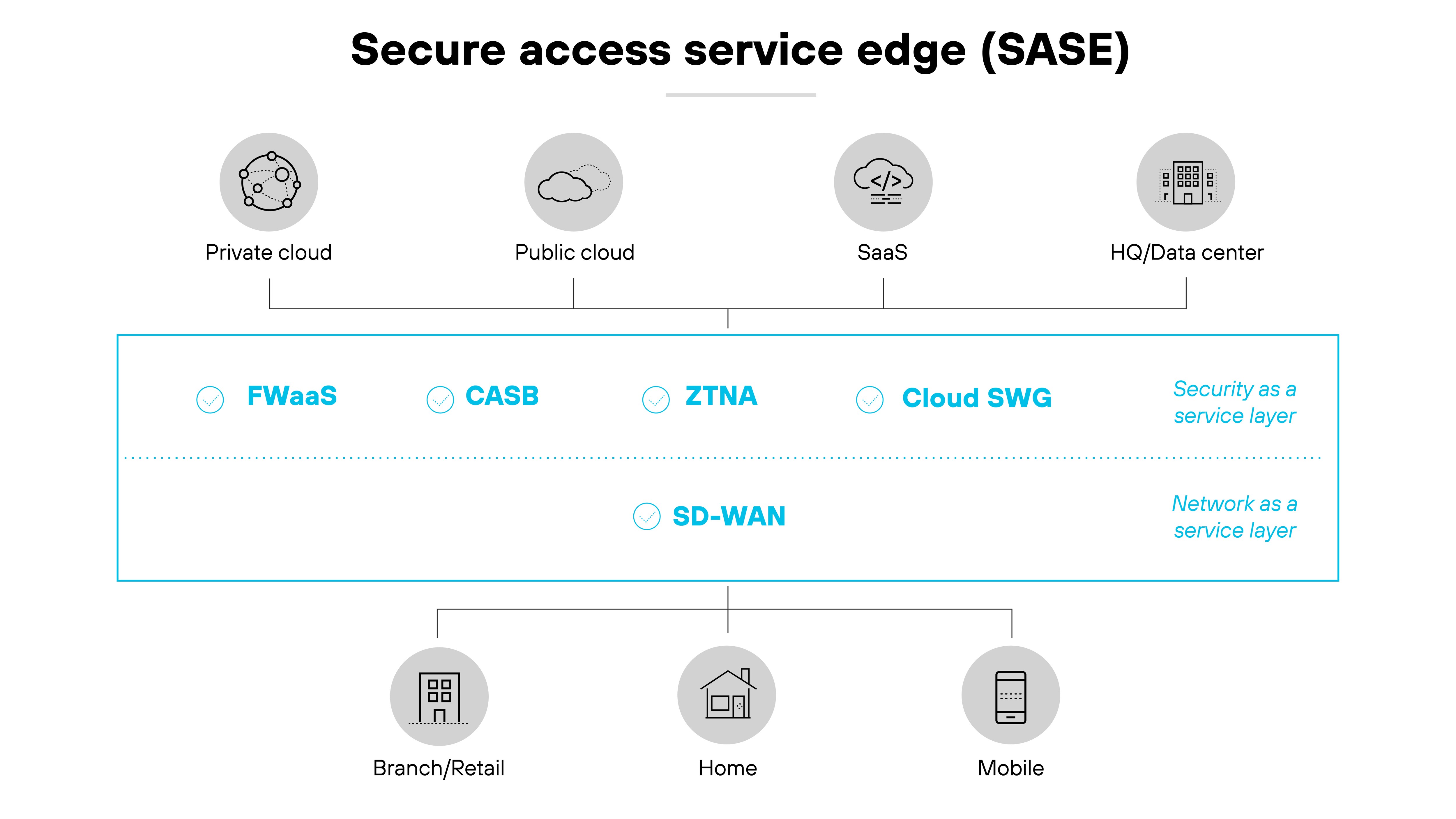 Secure Access Service Edge (SASE) architecture diagram, illustrating its structure across different cloud environments and endpoints. At the top, icons represent various cloud configurations including private cloud, public cloud, Software as a Service (SaaS), and Headquarters/Data center, aligned horizontally. Below this, the central section features a line demarcating SASE components: Firewall as a Service (FWaaS), Cloud Access Security Broker (CASB), Zero Trust Network Access (ZTNA), and Cloud Secure Web Gateway (SWG), each indicated by a circled icon. The text labels Secure Access Service Edge (SASE) architecture diagram, illustrating its structure across different cloud environments and endpoints. At the top, icons represent various cloud configurations including private cloud, public cloud, Software as a Service (SaaS), and Headquarters/Data center, aligned horizontally. Below this, the central section features a line demarcating SASE components: Firewall as a Service (FWaaS), Cloud Access Security Broker (CASB), Zero Trust Network Access (ZTNA), and Cloud Secure Web Gateway (SWG), each indicated by a circled icon. The text labels